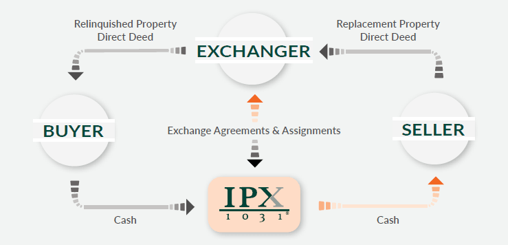 A flowchart shows an exchanger transferring property to a buyer, receiving replacement property from a seller, and exchanging agreements via IPX, with buyers and sellers exchanging cash.