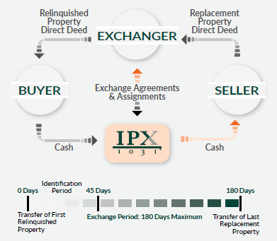 Diagram showing a 1031 exchange process: Buyer and Seller provide direct deeds to Exchanger; cash flows to Buyer and Seller. Timeline below shows 45-day ID period and total 180-day exchange period.
