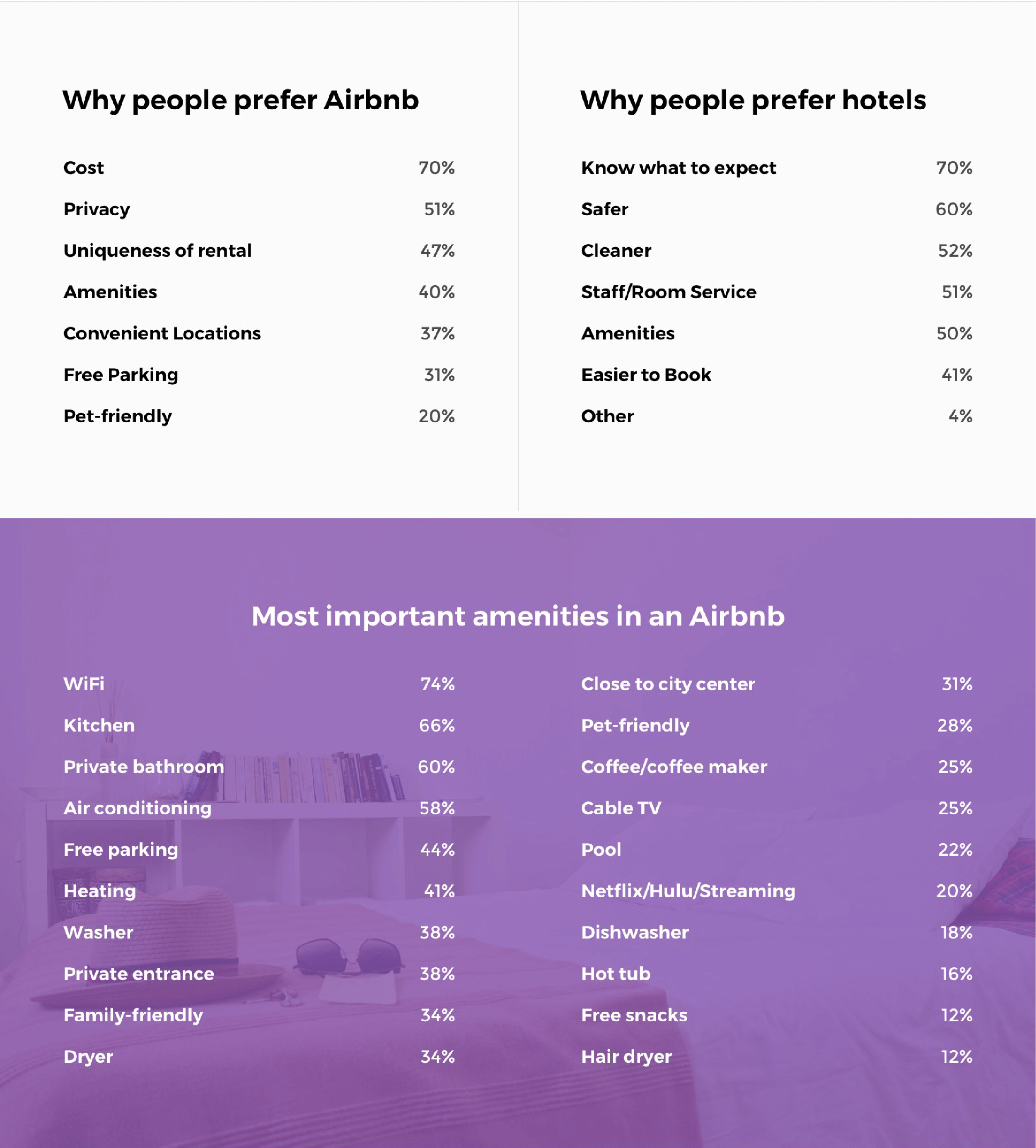 Survey: What Guests Want in an Airbnb - IPX1031