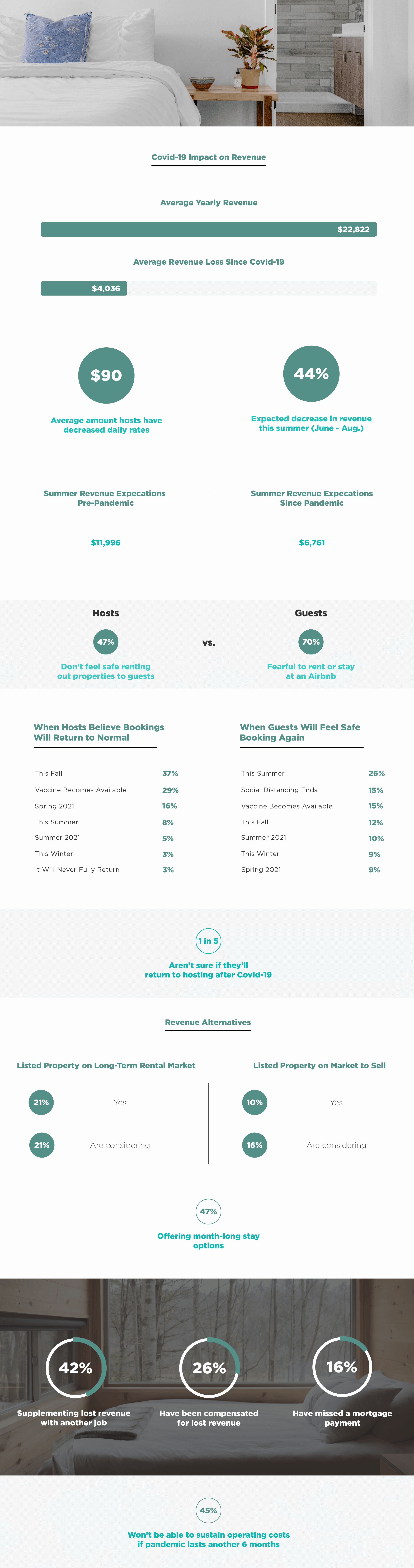 Airbnb Coping during Covid statistics visual 1