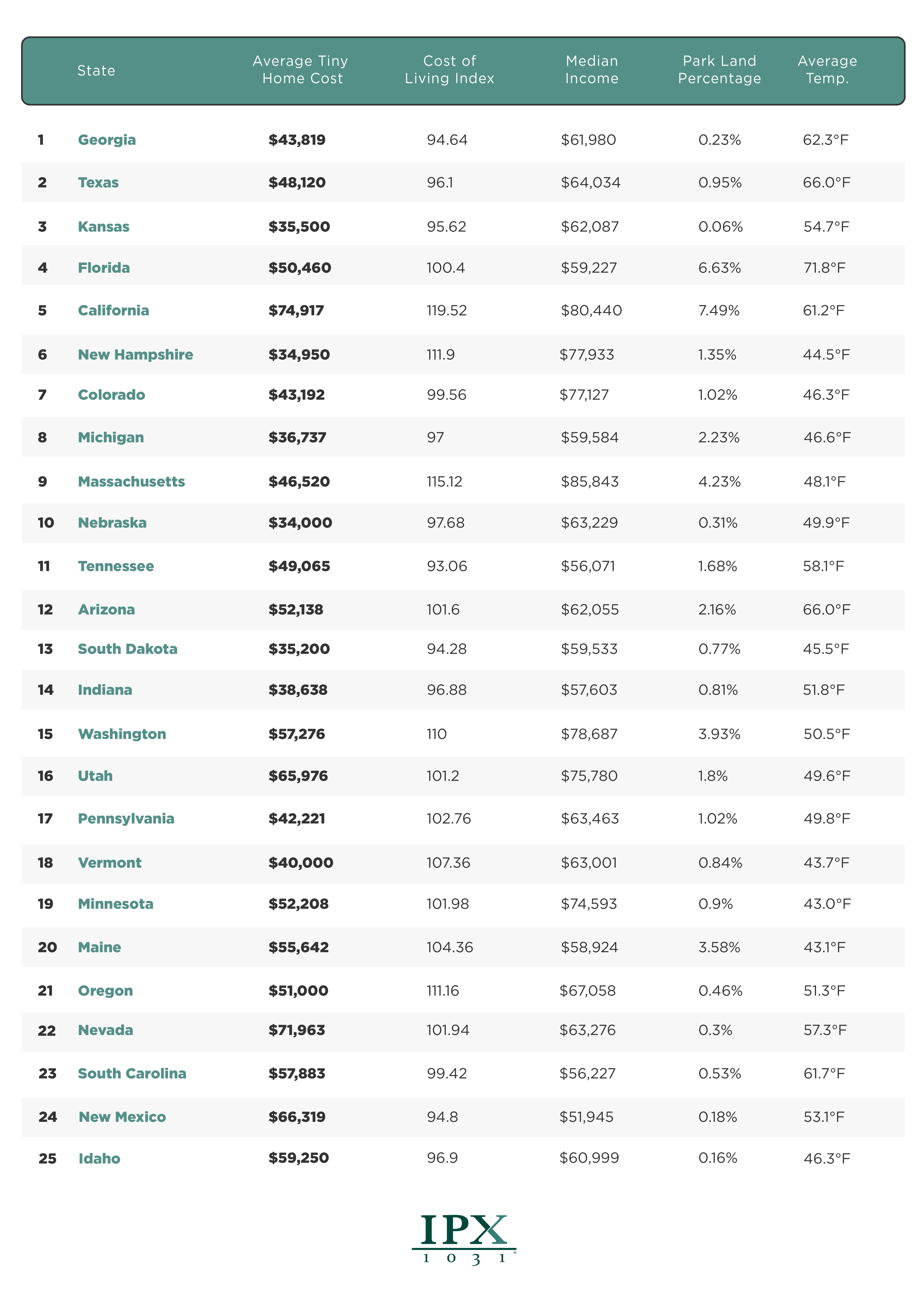 Best States for Tiny Homes
