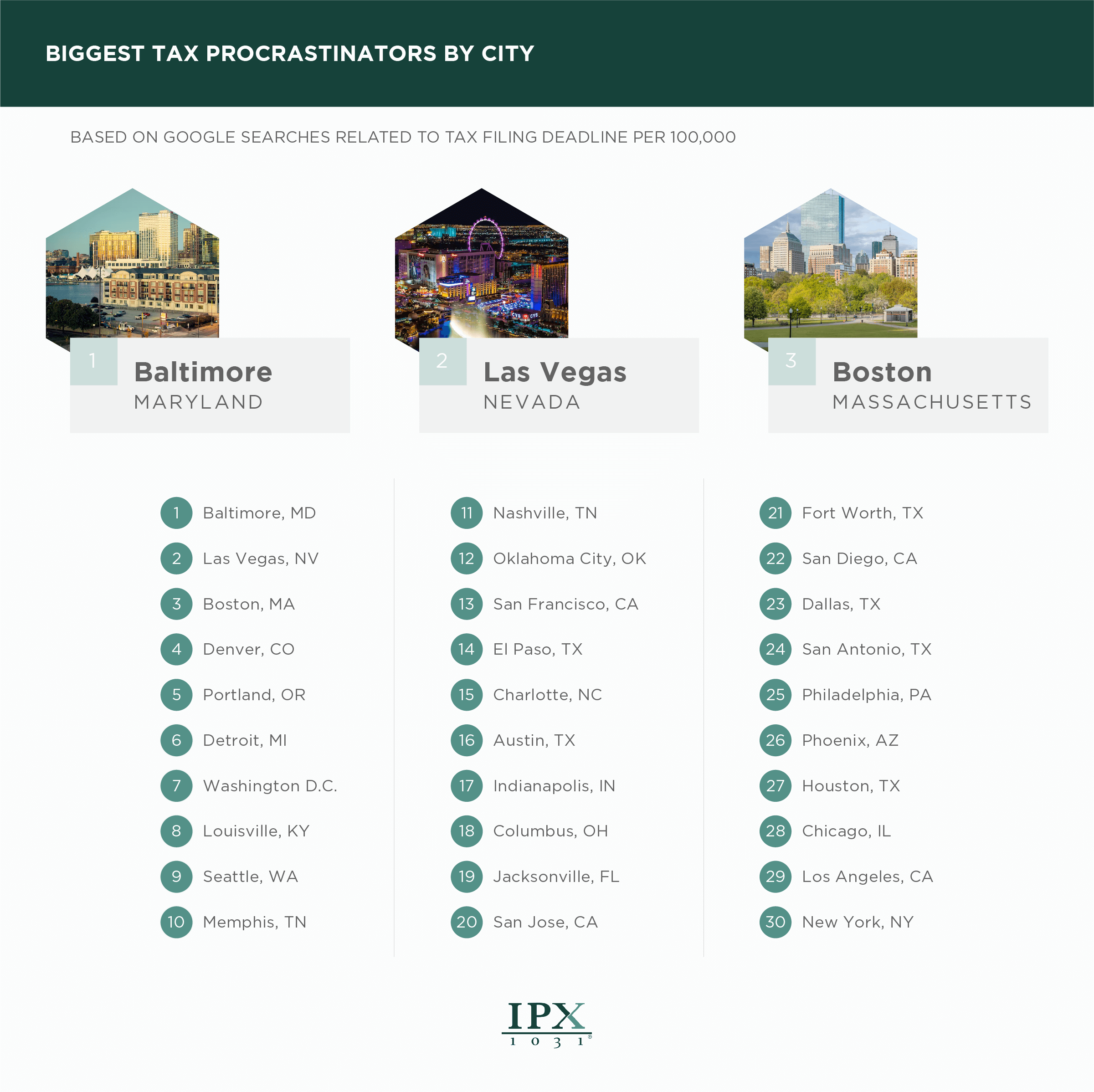 Biggest Tax Procrastinators by City Data 2023 Infographic