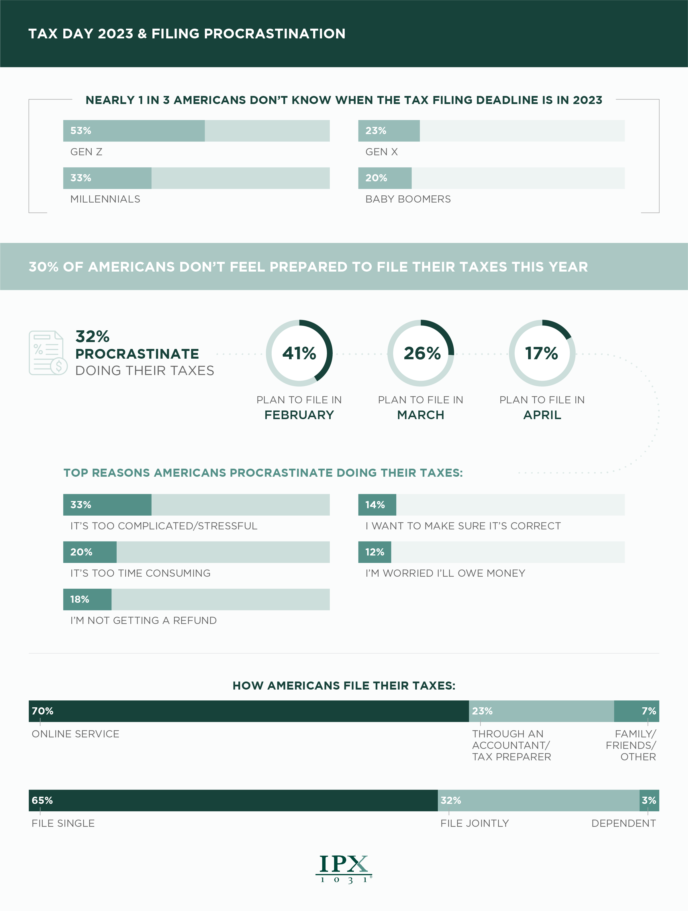 Tax Day and Tax Filing Procrastination Data Infographic
