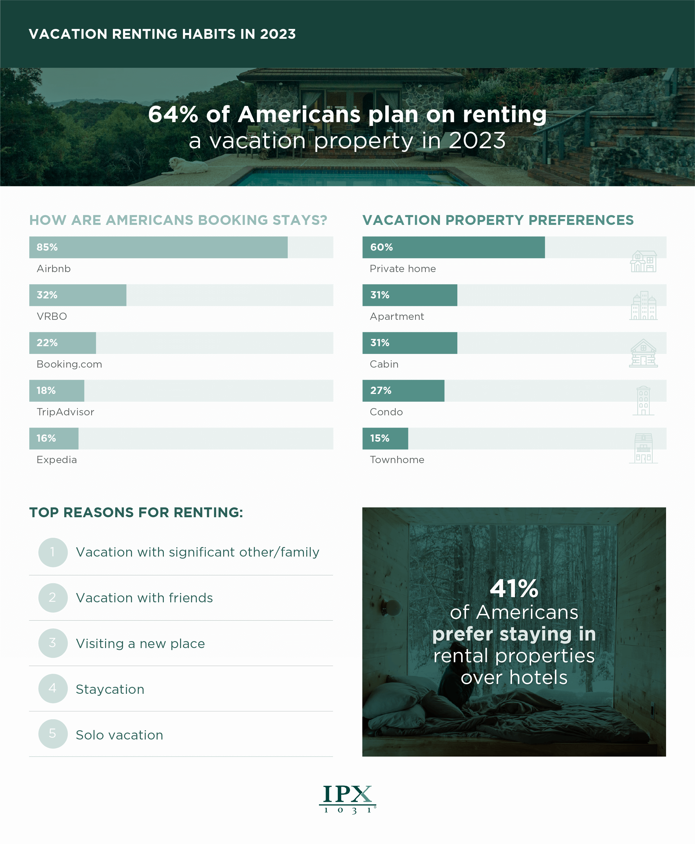 Americans’ Vacation Rental Habits 2023 Infographic