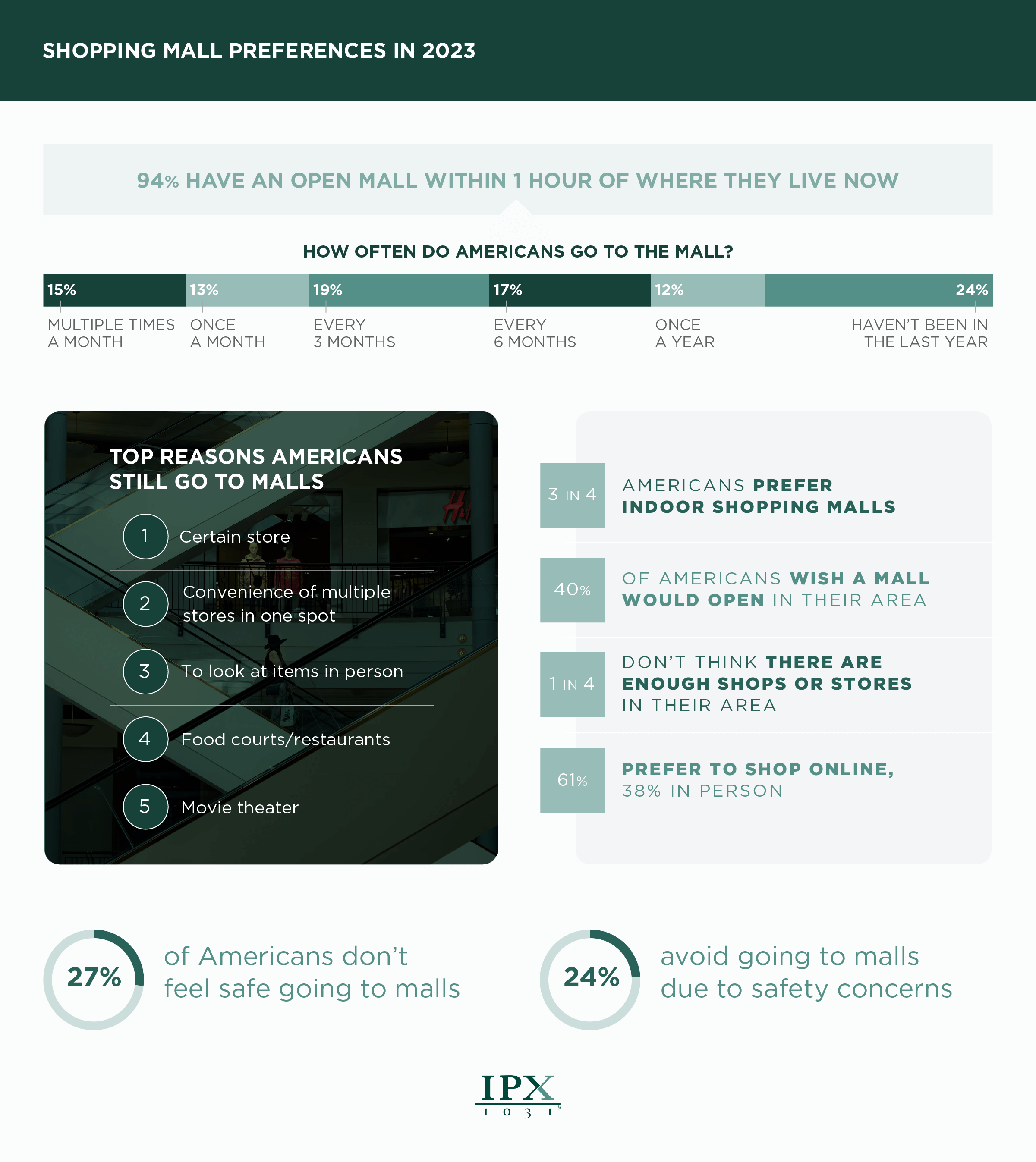 Americans Opinions and Use of Shopping Malls 2023 Infographic