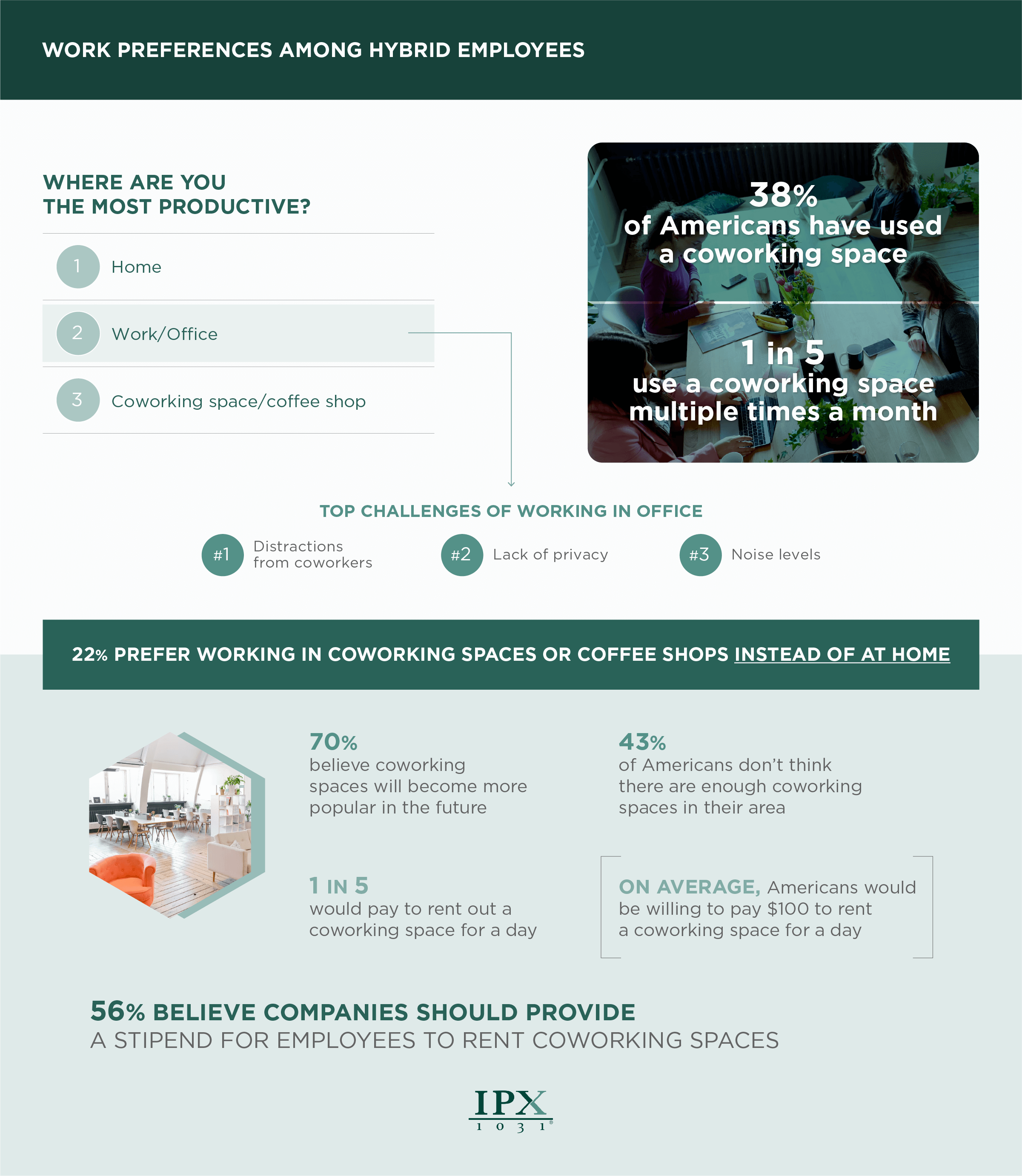 Work Preferences Among Hybrid Employees Infographic from ipx1031.com