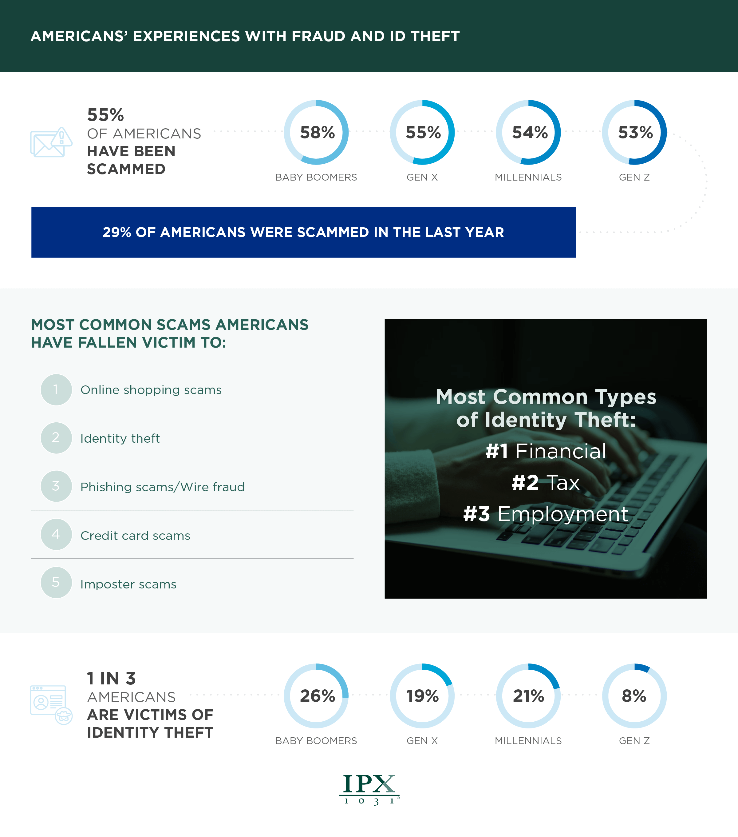 Most Common Scams Targeting Americans Infographic from ipx1031.com
