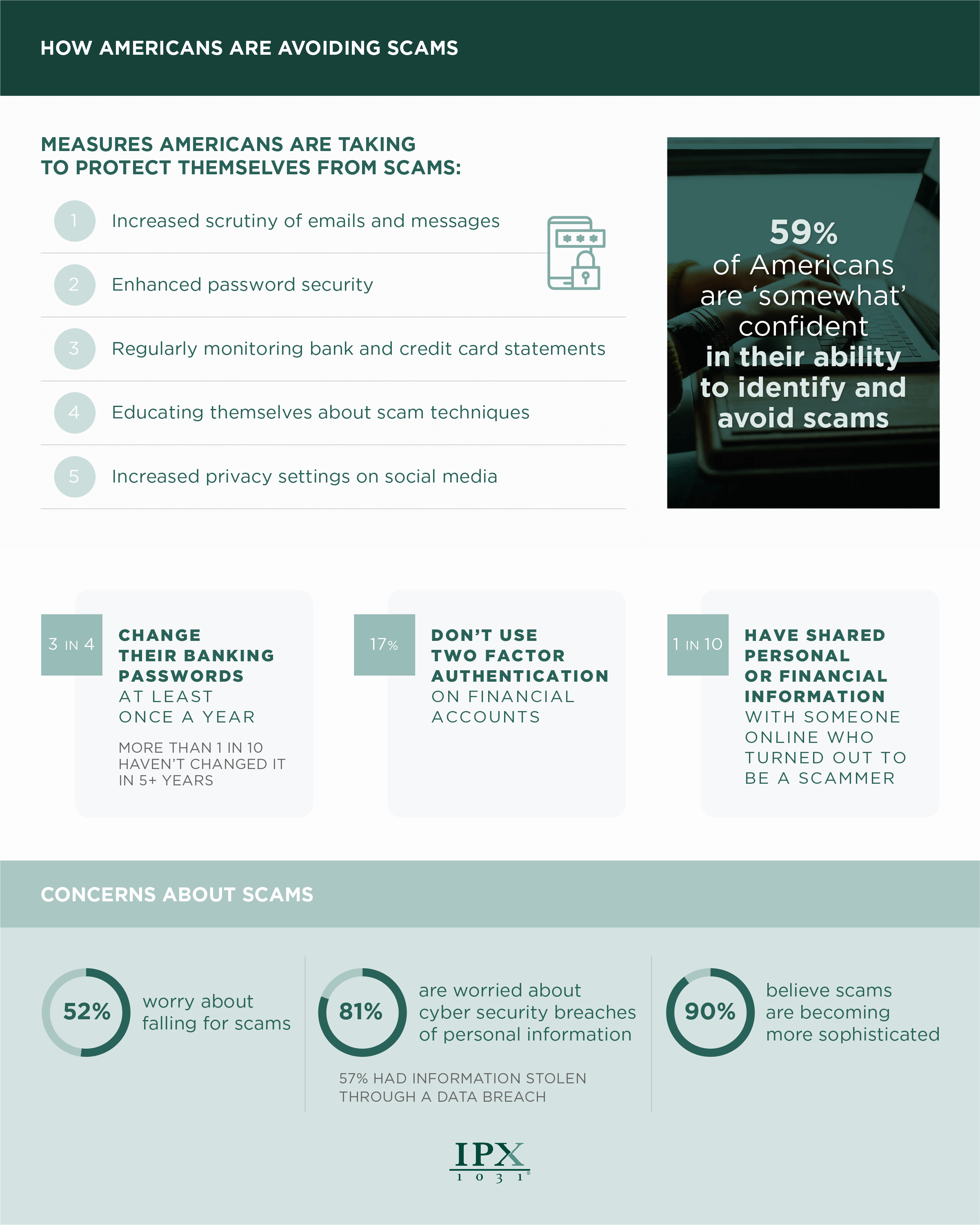 Steps Americans Are Taking to Protect Themselves From Scams data infographic from ipx1031.com