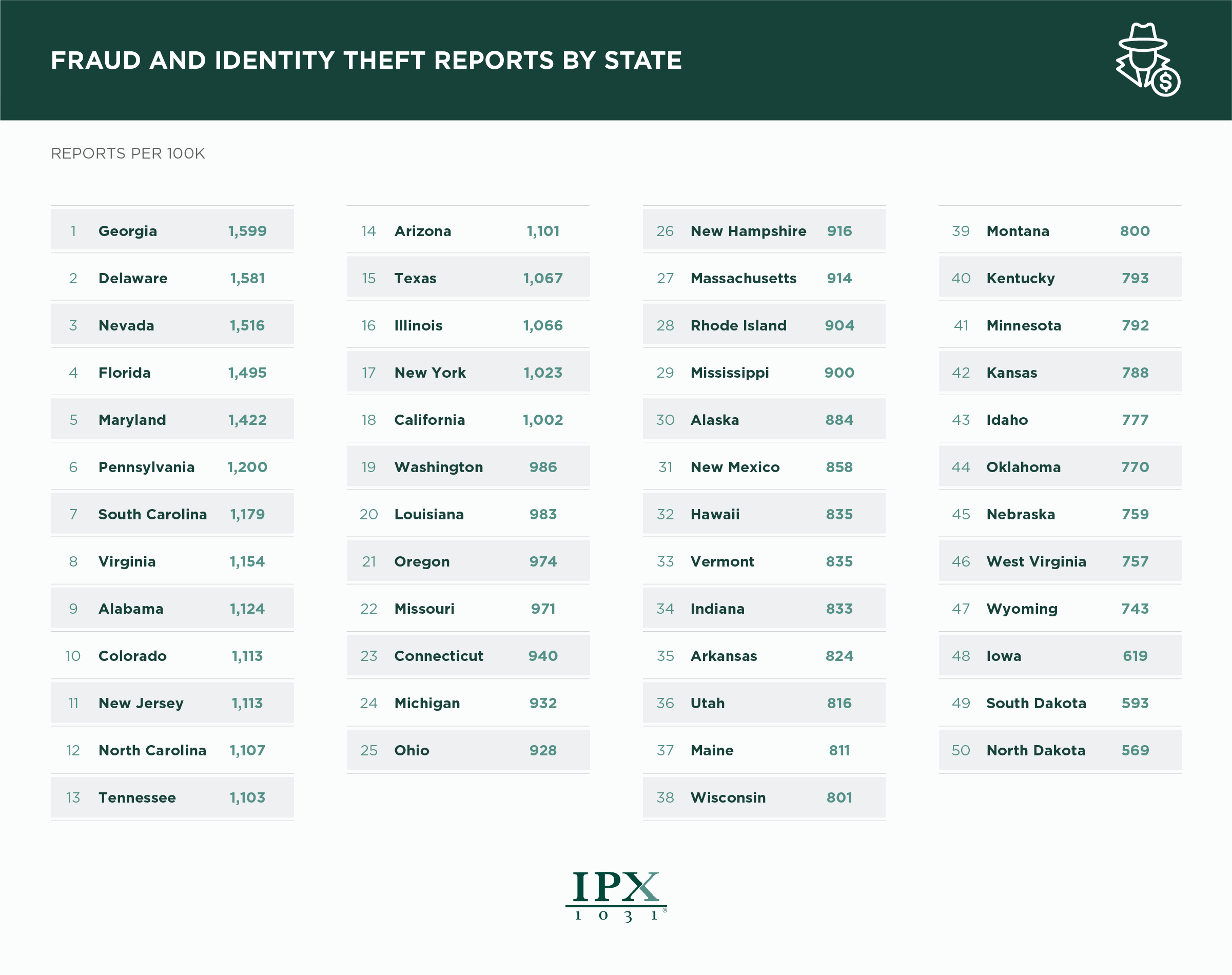 U.S. States Most Impacted by Fraud and Identity Theft Data Infographic from ipx1031.com