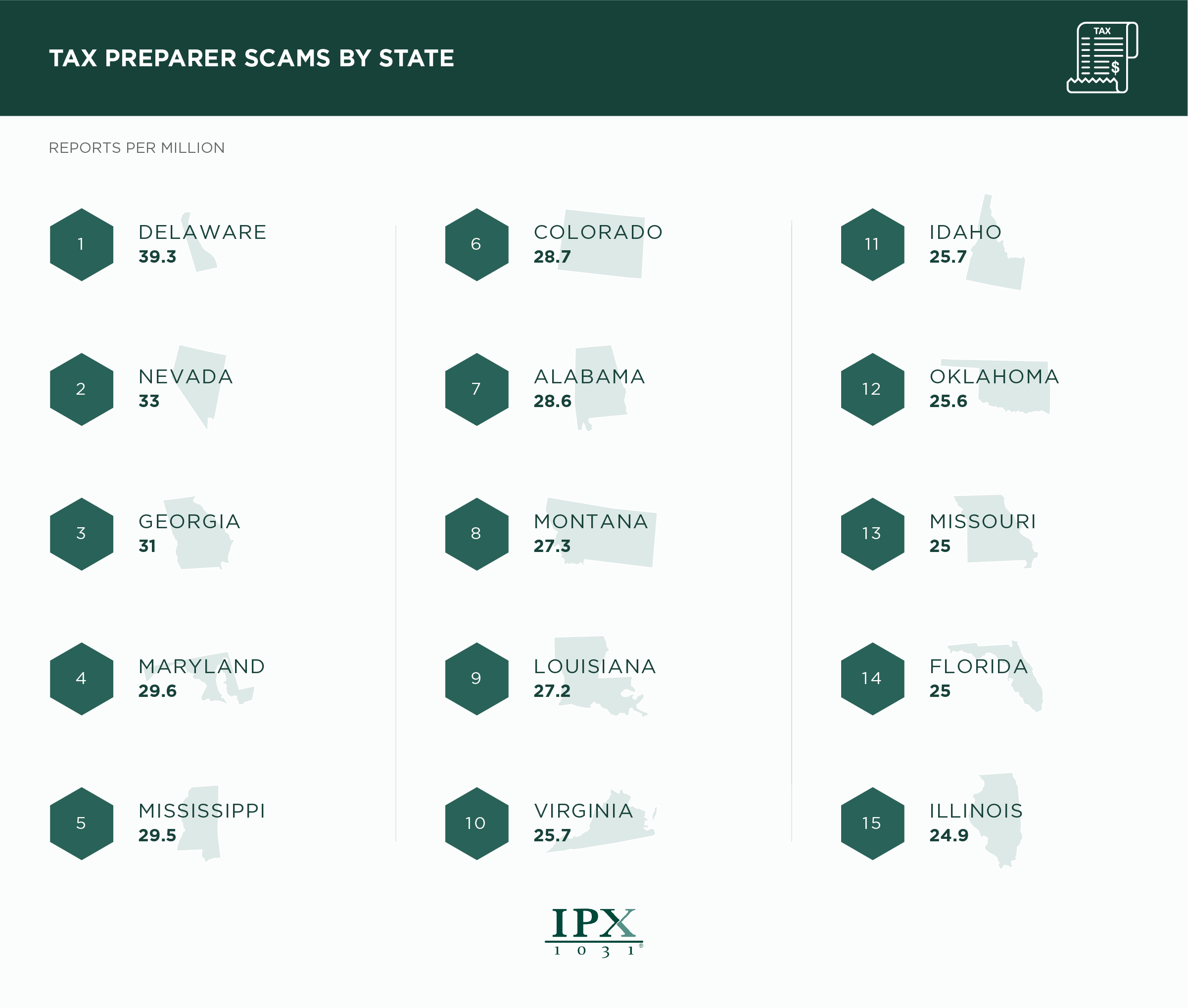 U.S. States Most Impacted by Tax Scams infographic from ipx1031.com