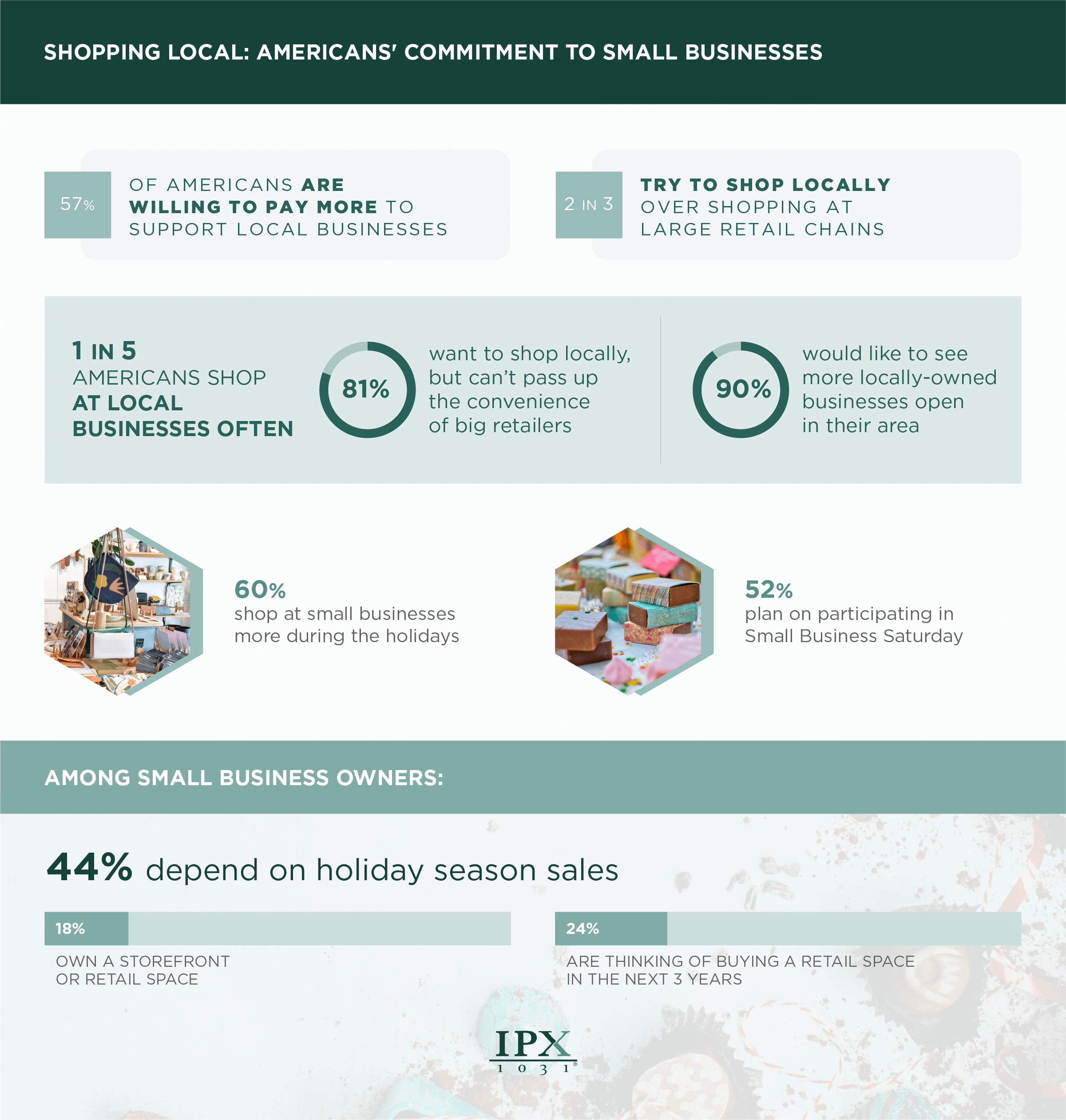 Americans’ commitment to supporting small businesses infographic from ipx1031.com
