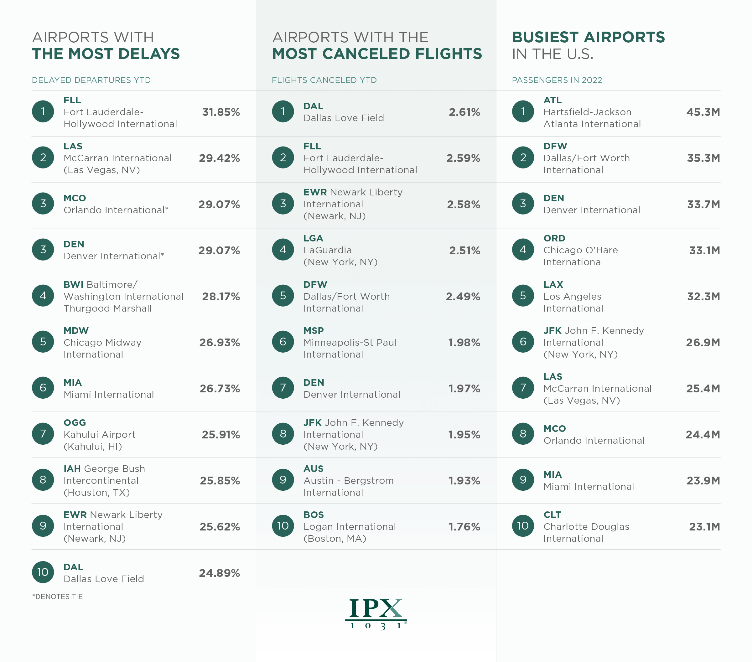 Flight Delays and Cancellations Infographic from IPX1031.com