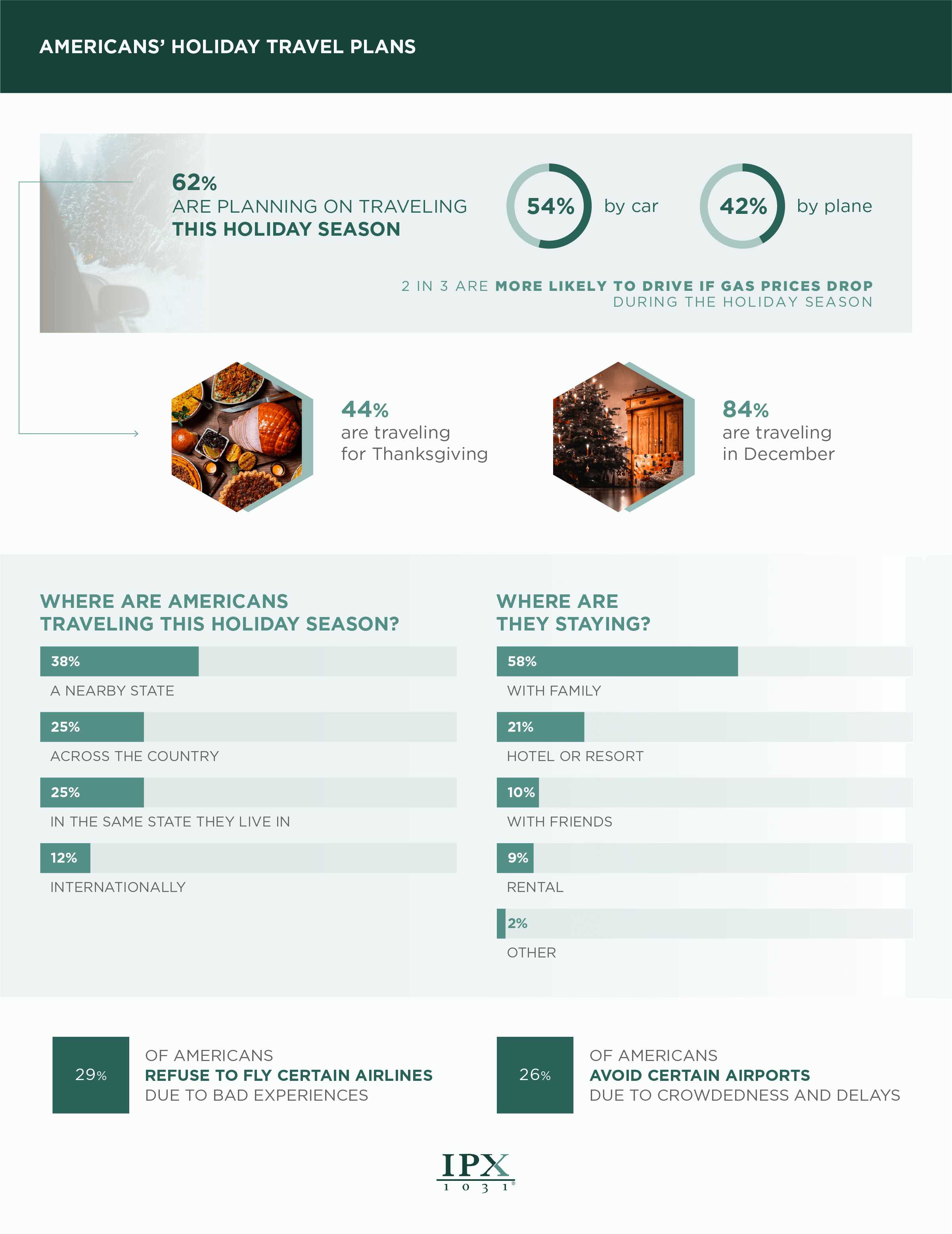 Americans’ Holiday Travel Plans Data Infographic from IPX1031.com