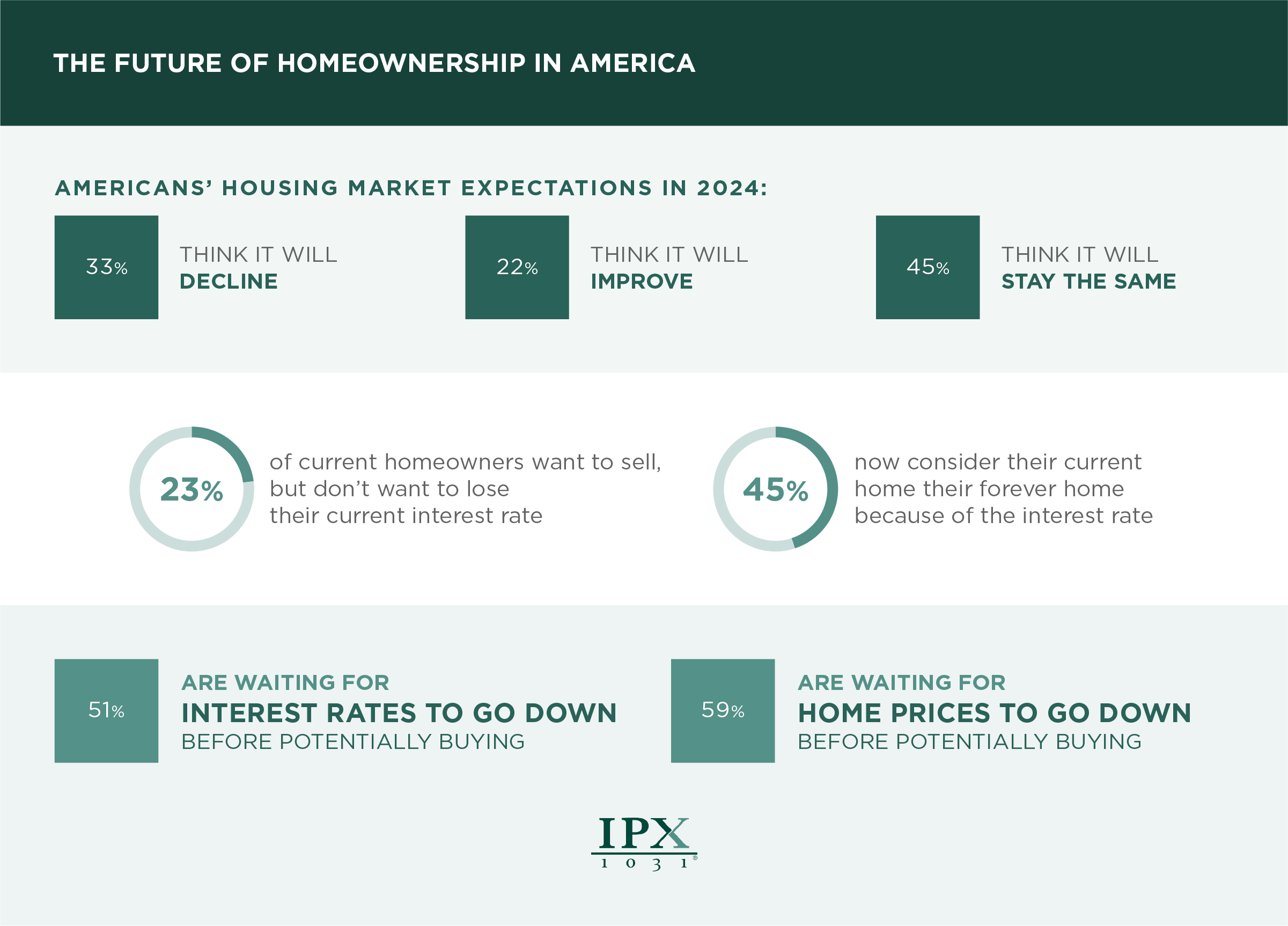 Housing Market Expectations in 2024 infographic from ipx1031.com