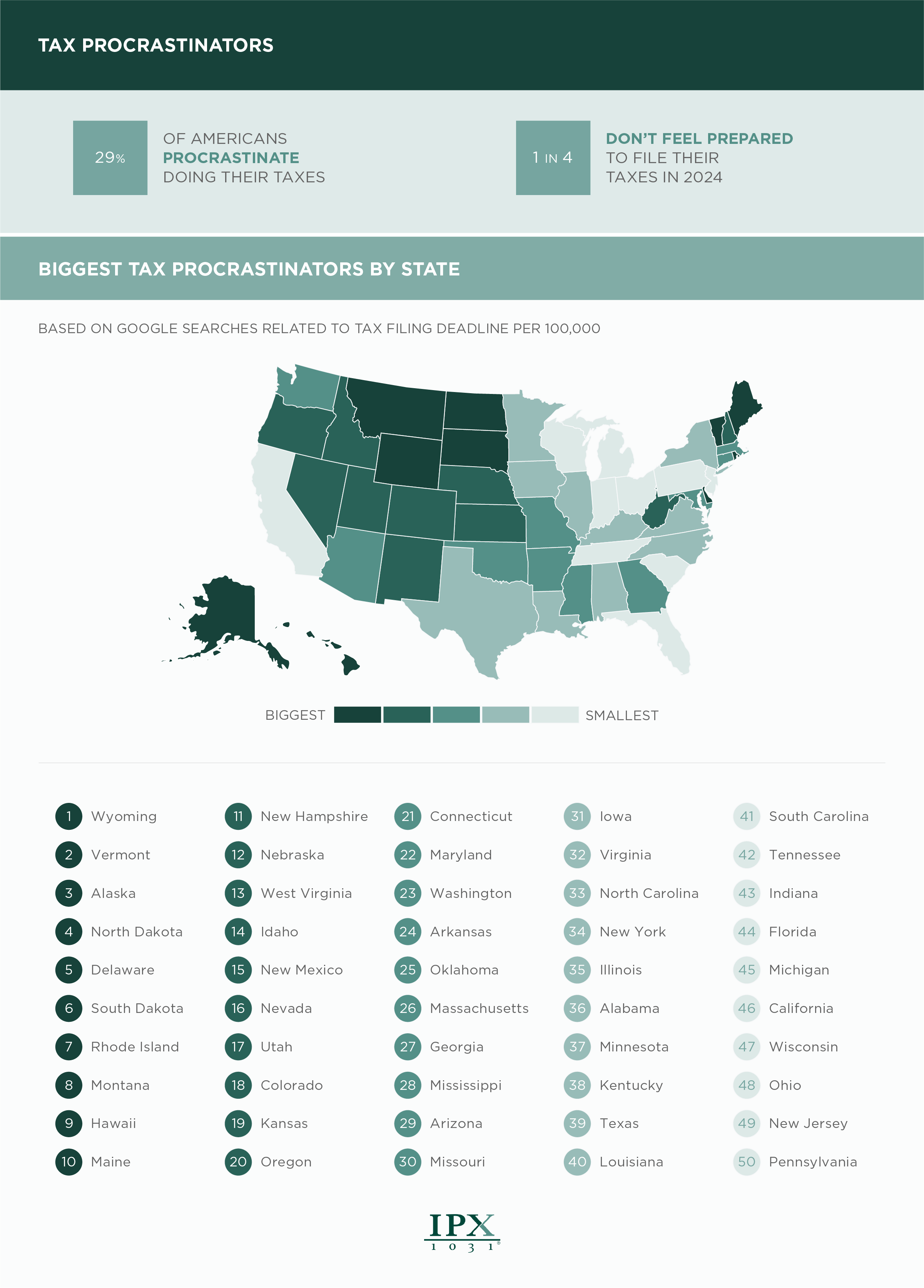 Tax procrastinators by U.S. state 2024 infographic from ipx1031.com