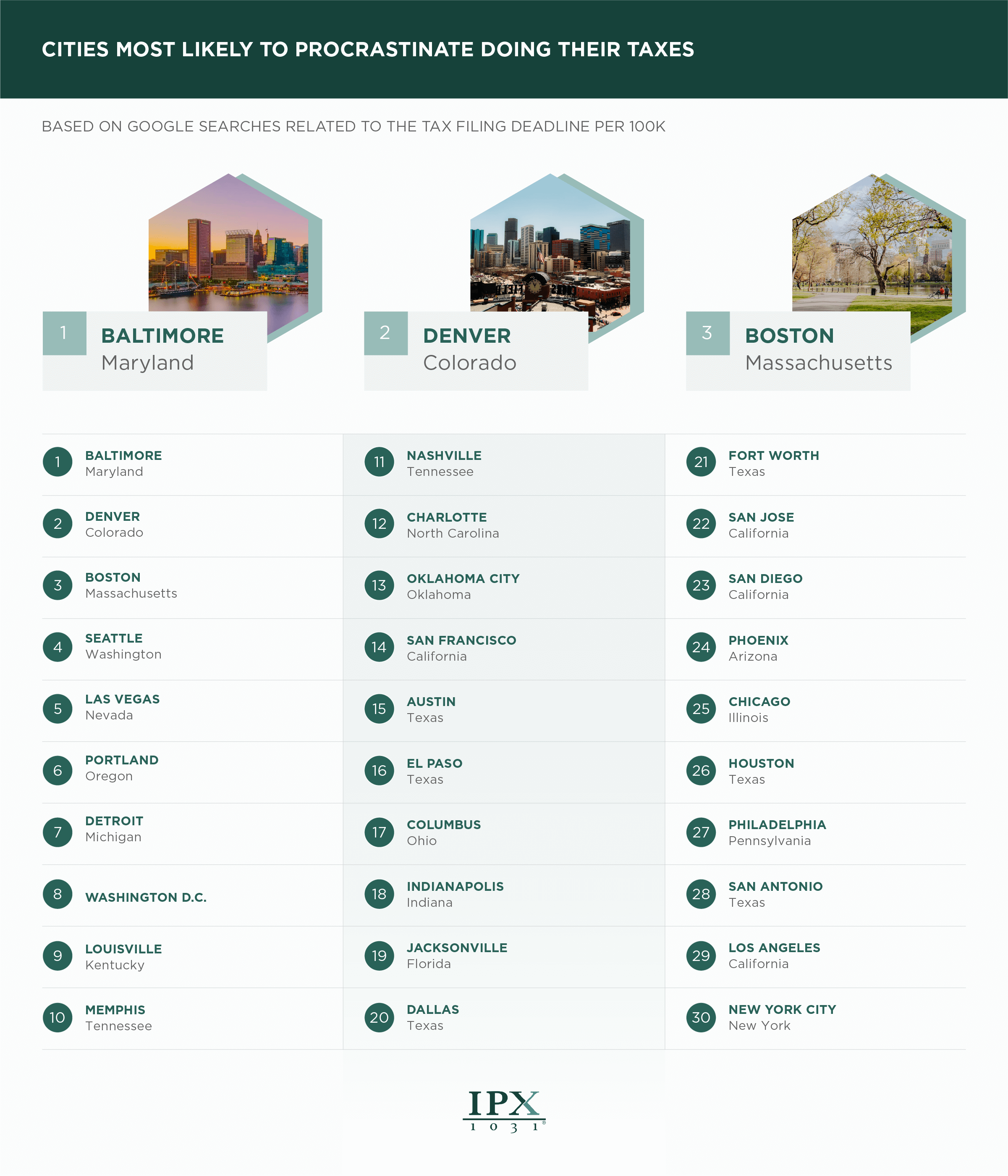 Biggest tax procrastinators by U.S. city 2024 infographic from ipx1031.com