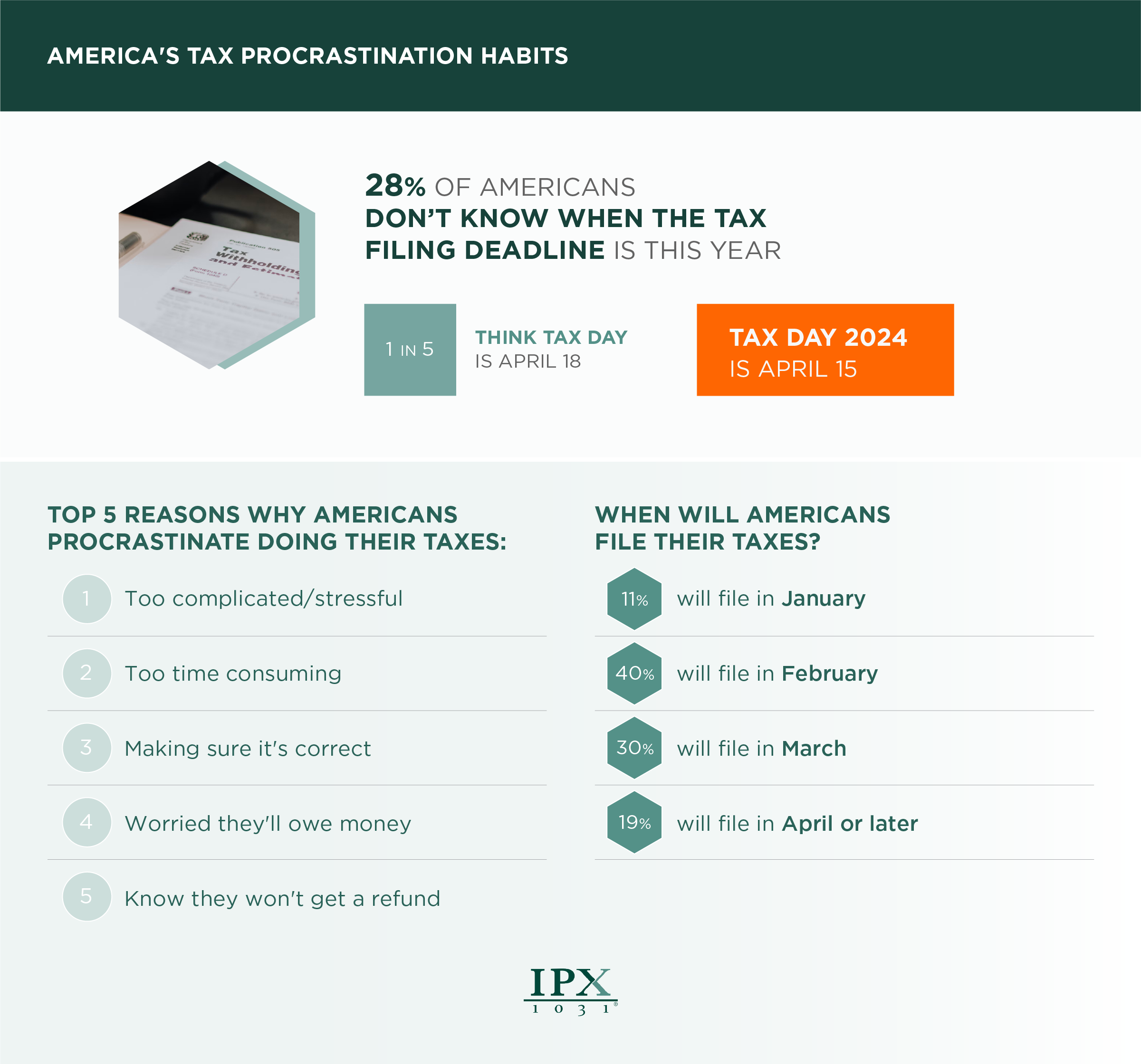 Americans’ tax procrastination habits infographic from ipx1031.com