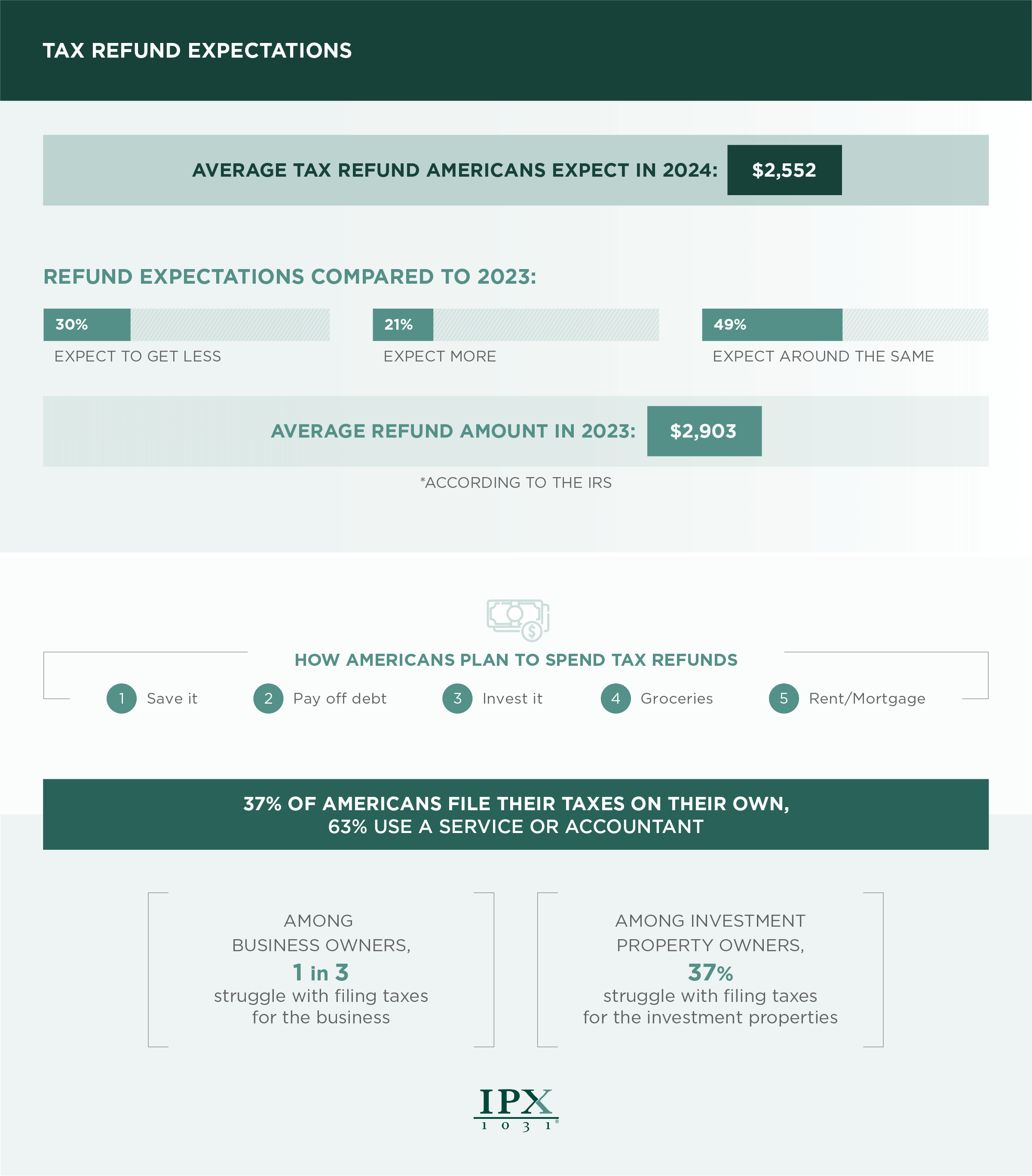 Tax refund expectations among Americans 2024 infographic from ipx1031.com