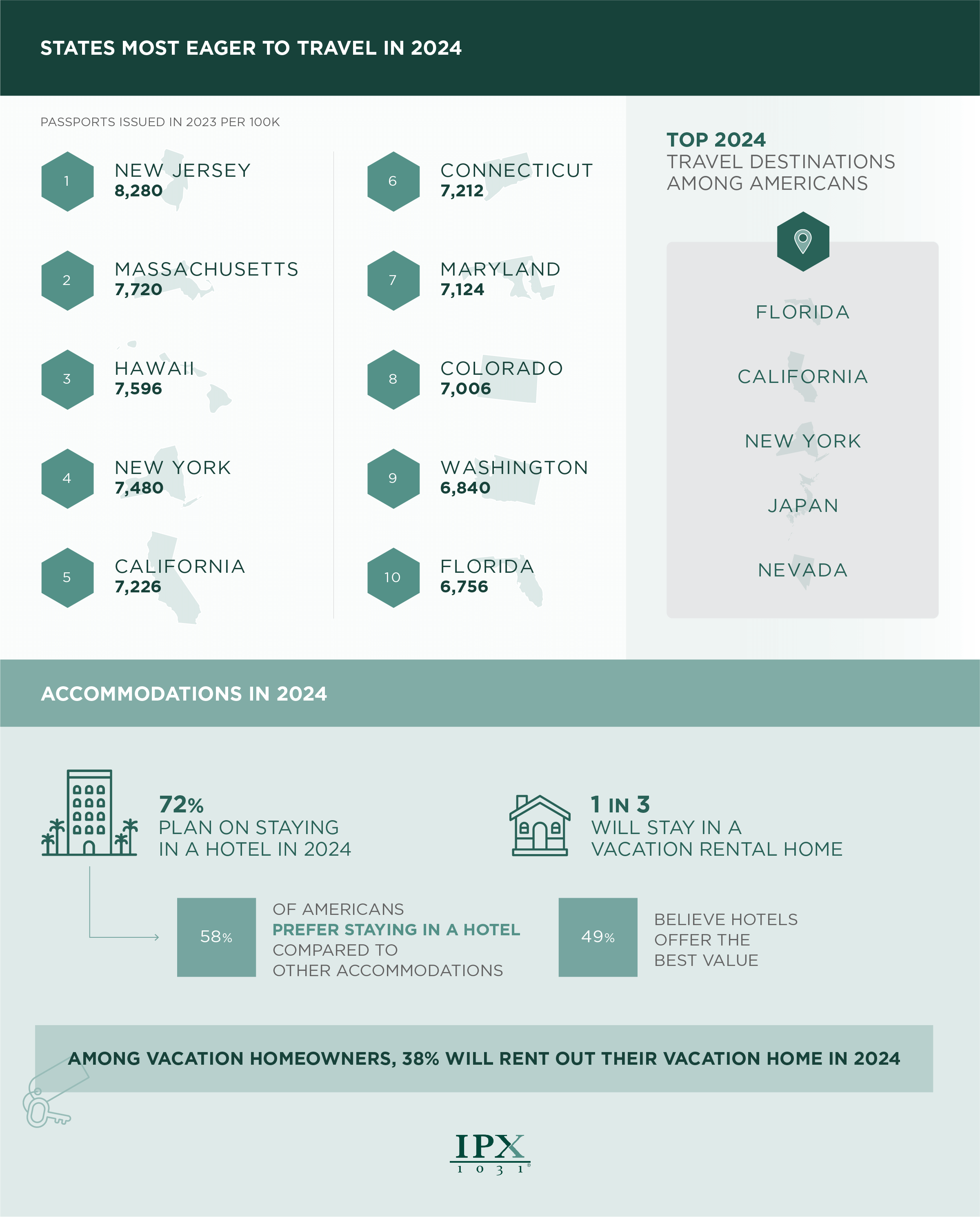Americans’ accommodation preferences in 2024 infographic from ipx1031.com