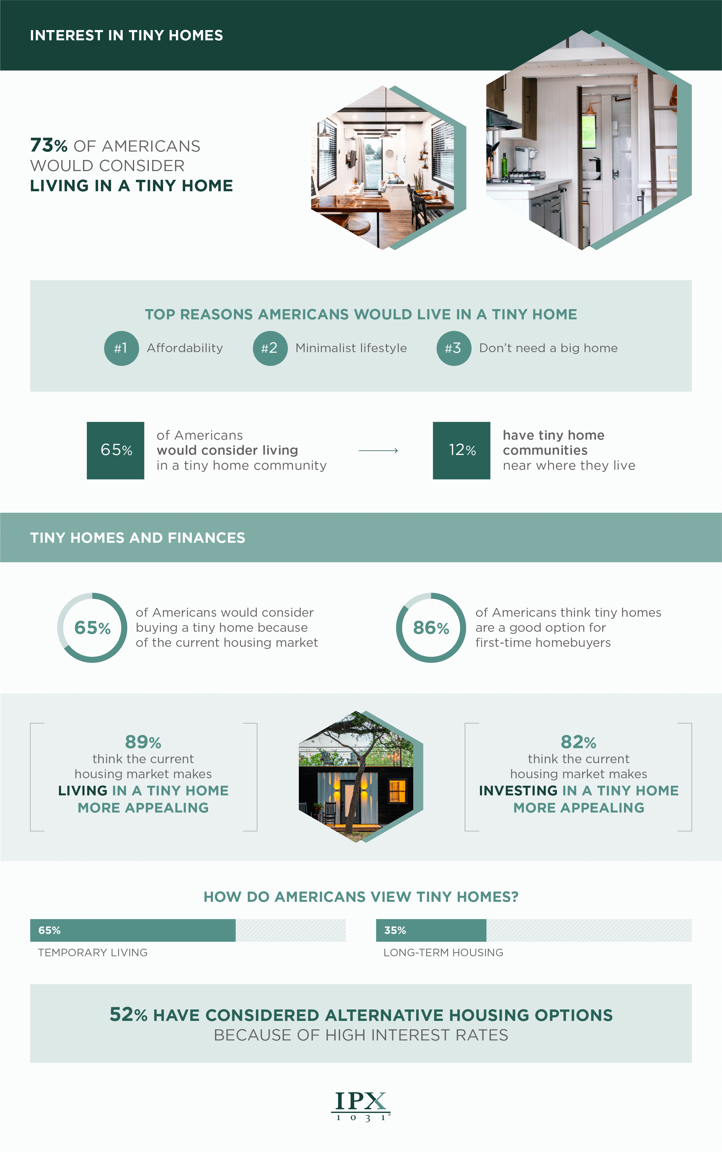 America’s interest in tiny homes infographic from ipx1031.com