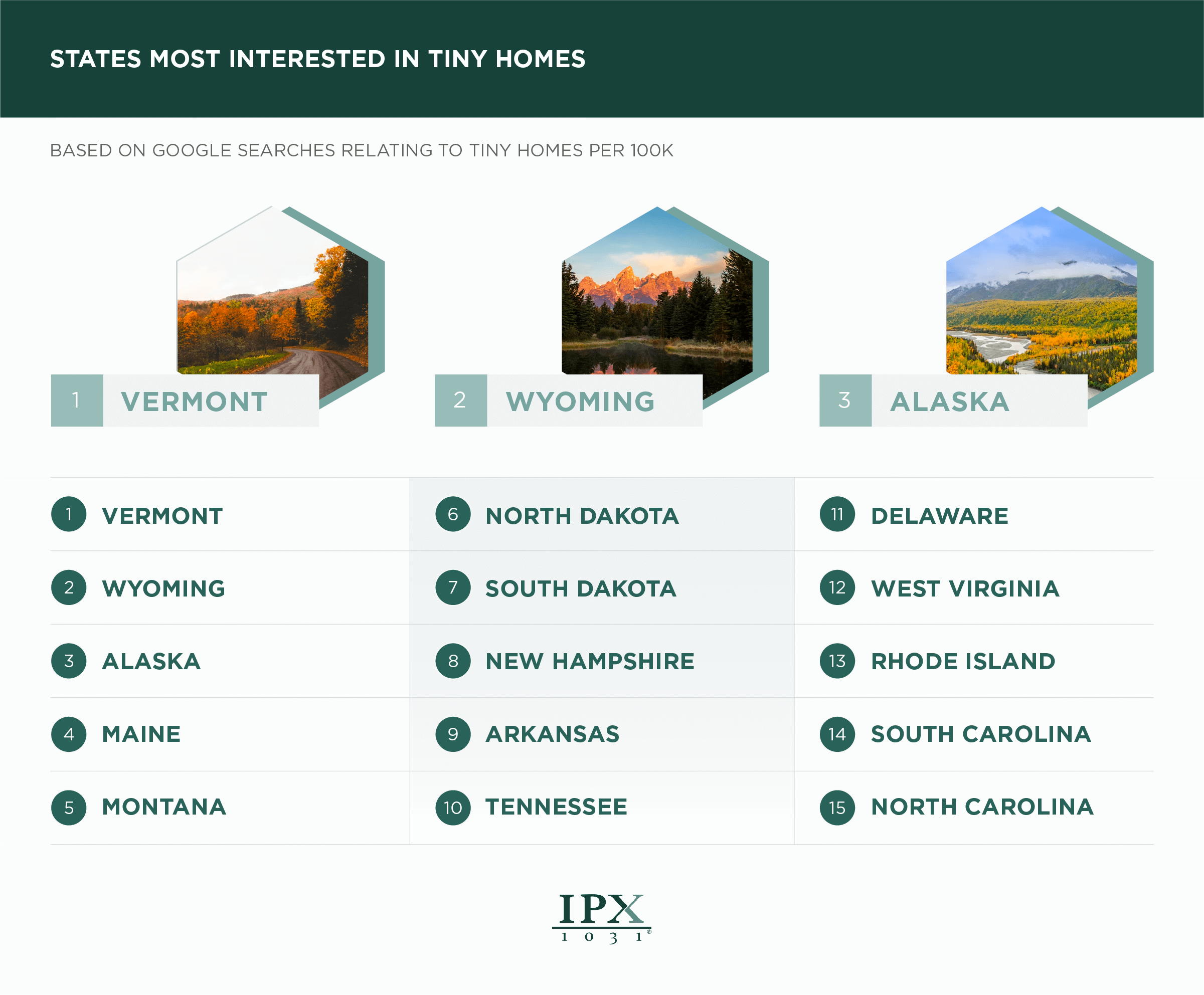 U.S. states most interested in tiny homes infographic from ipx1031.com