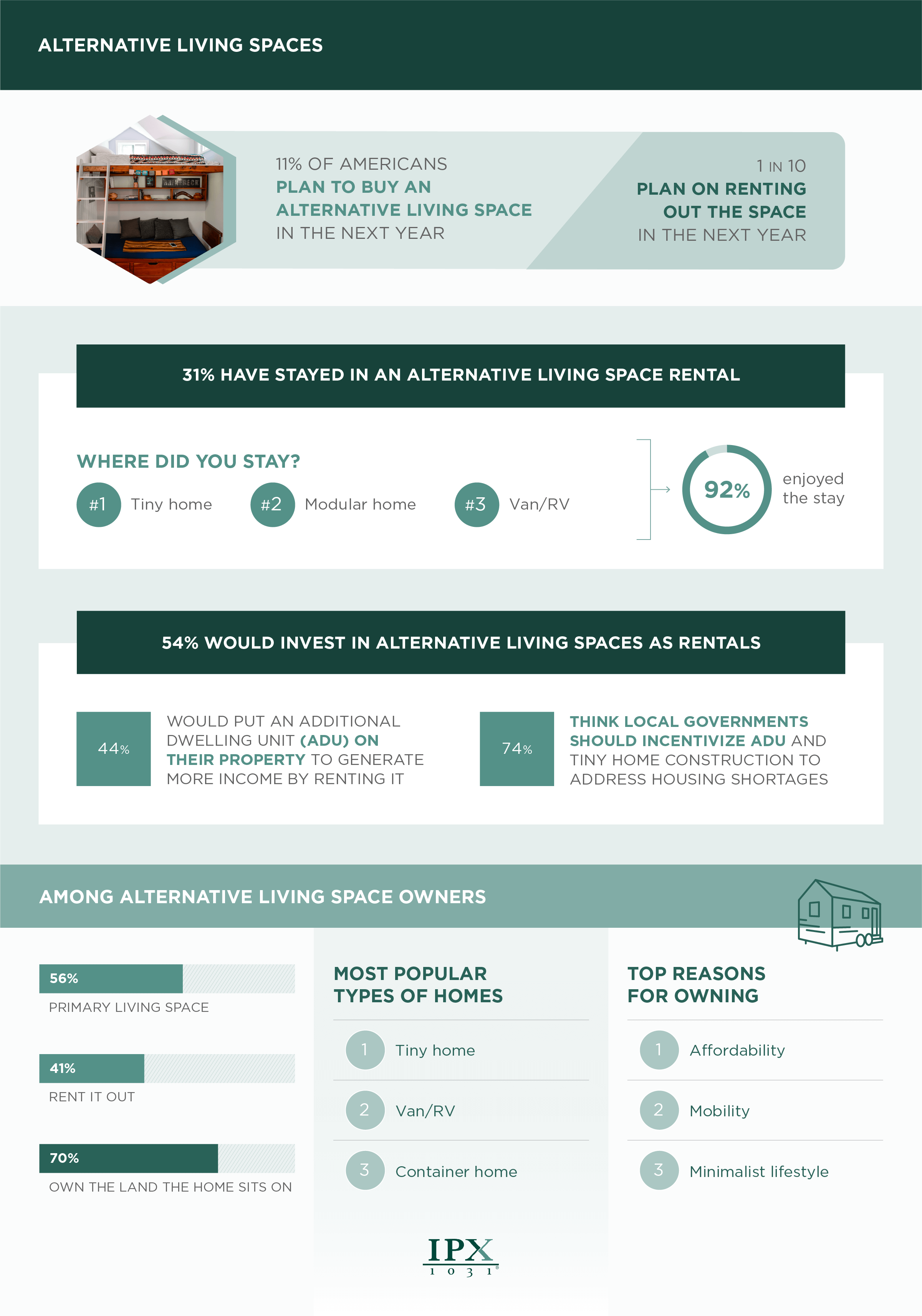 Alternate living space or tiny home rentals in the U.S. infographic from ipx1031.com