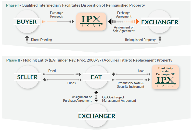 A two-phase diagram showing property exchange: Phase I involves a buyer, intermediary, and exchanger; Phase II involves a seller, EAT, and exchanger with arrows illustrating the property transfer process.