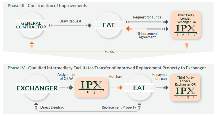 A flowchart shows Phase III and IV of a 1031 exchange, detailing fund and property transfers among a general contractor, exchanger, EAT, and IPX 1031 intermediary, with labeled arrows indicating each step.