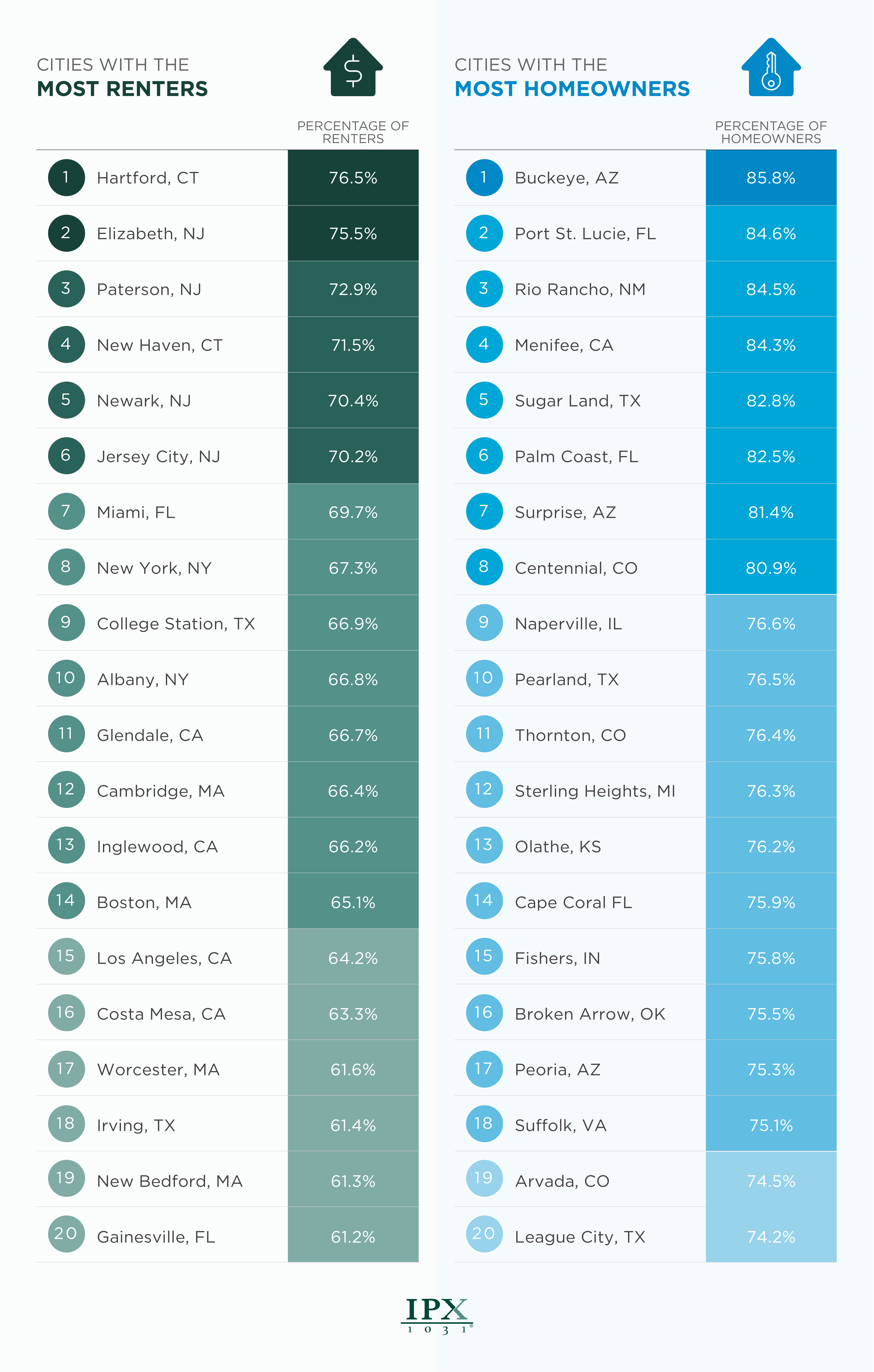 U.S. Cities with the Highest Percentages of Renters and Homeowners Infographic from IPX1031.com 
