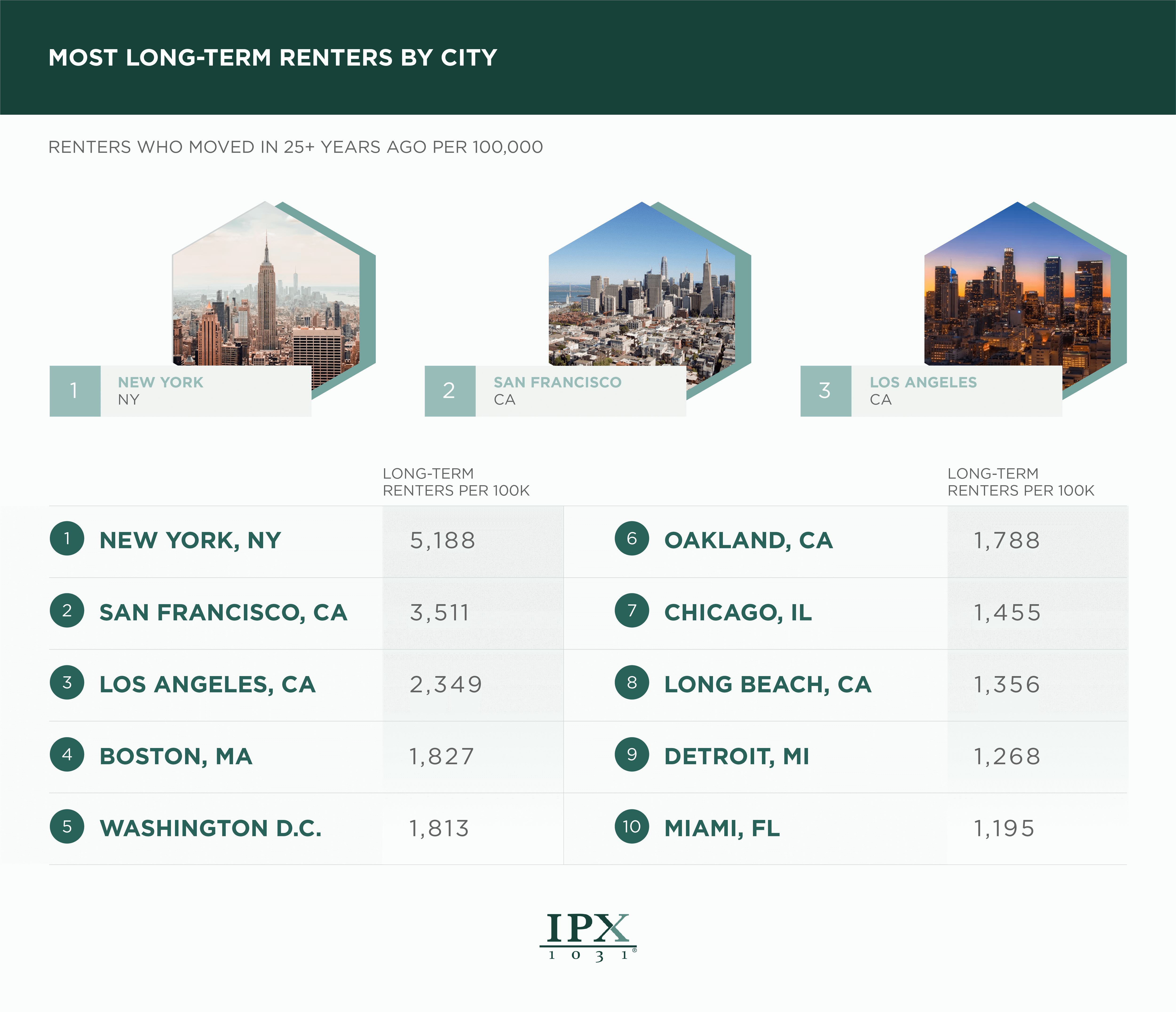 U.S. Cities with the Most Long-Term Renters Over the Last 25 Years Infographic from IPX1031.com 