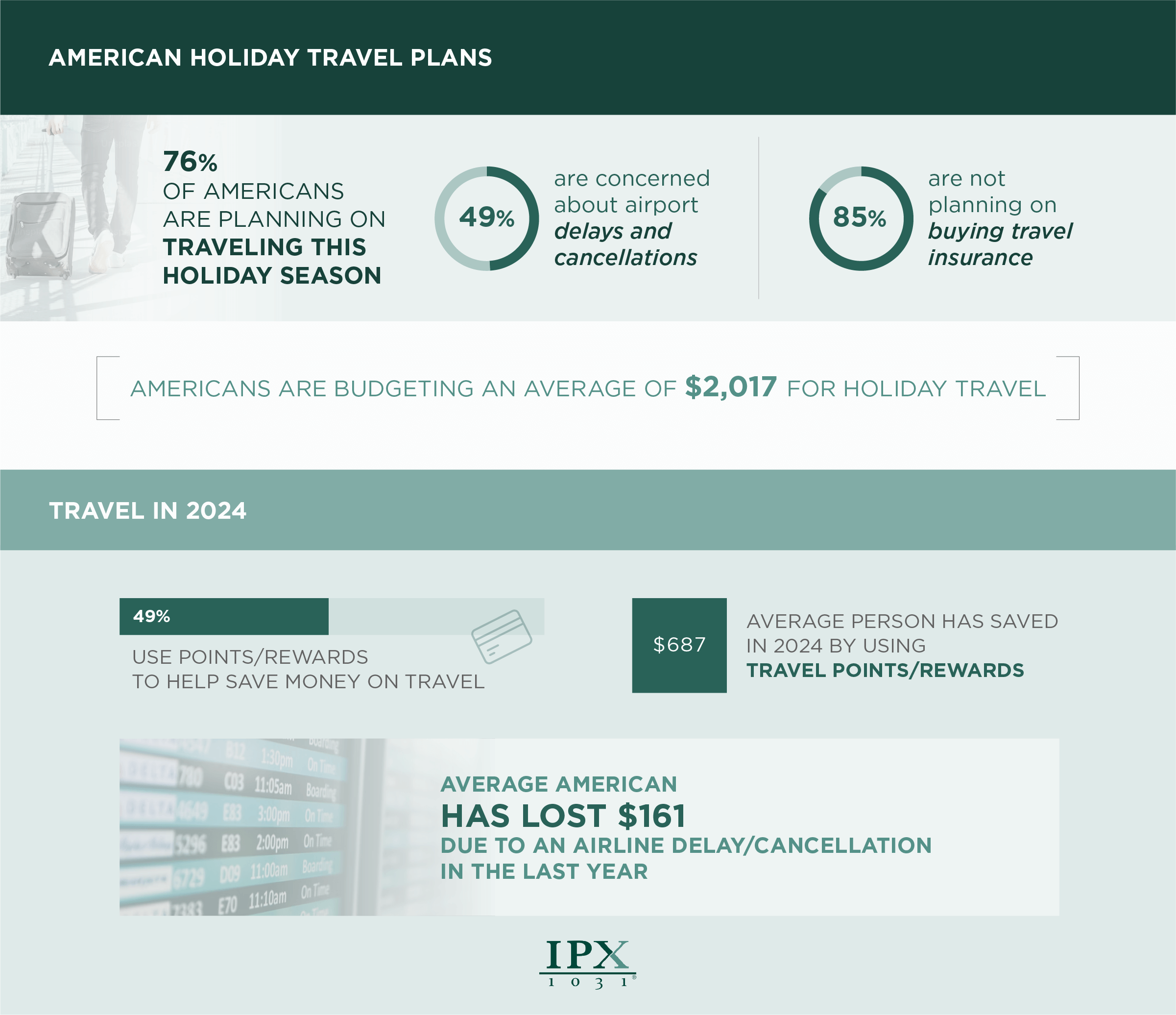 Americans’ holiday travel plans infographic from IPX1031.com