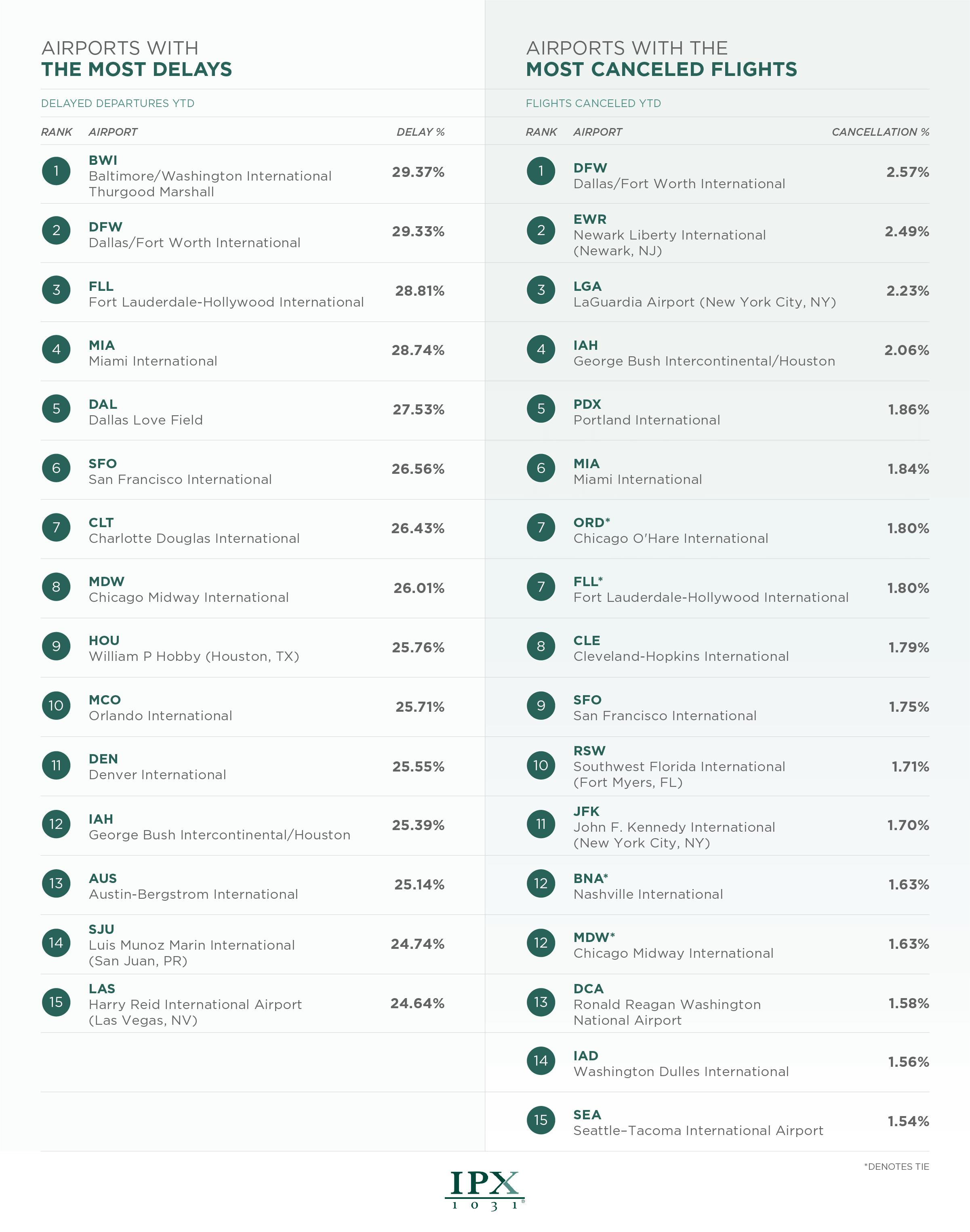 U.S. Airports with the most delays and cancellations infographic from IPX1031.com