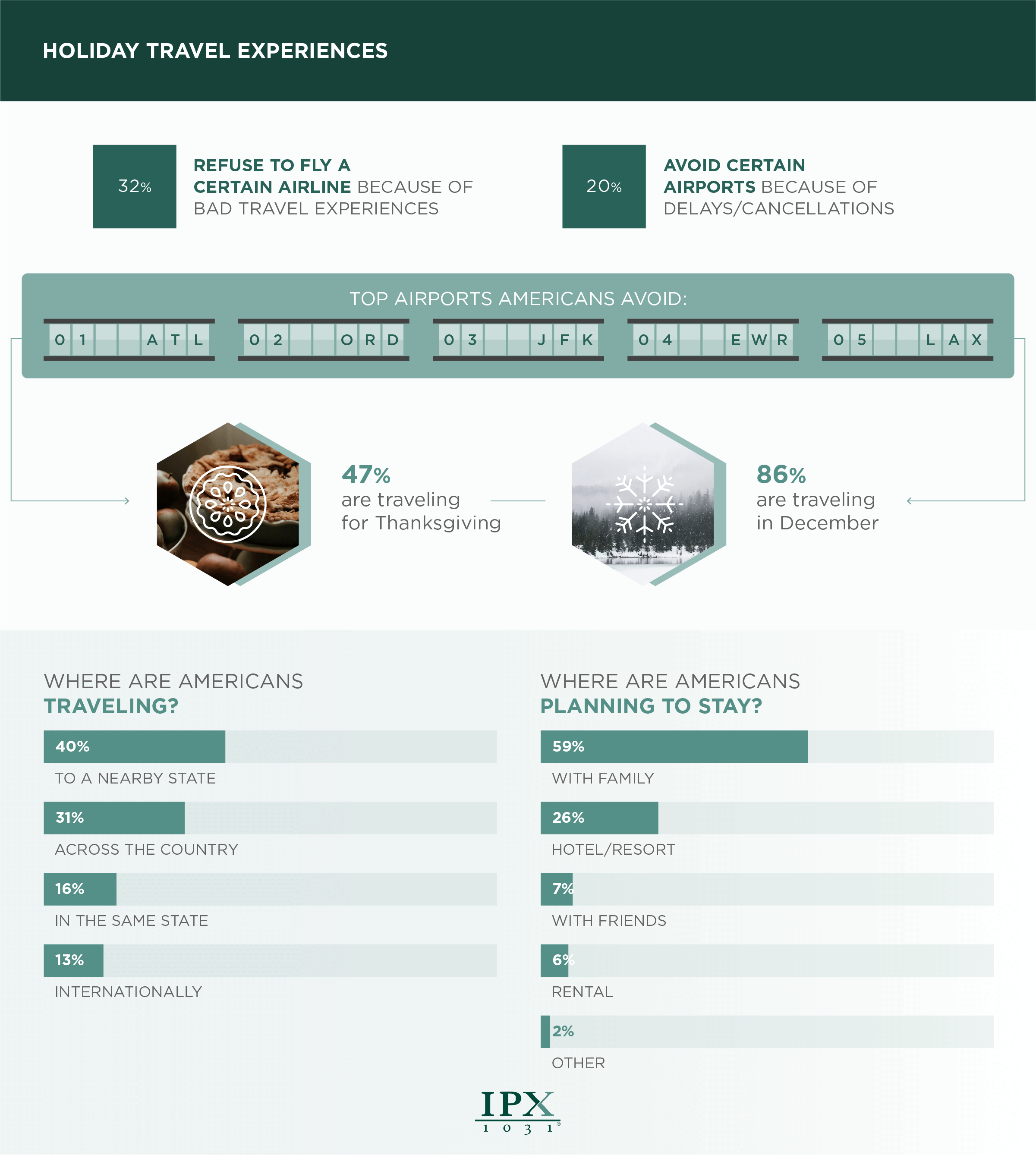 American holiday travel experiences infographic from IPX1031.com