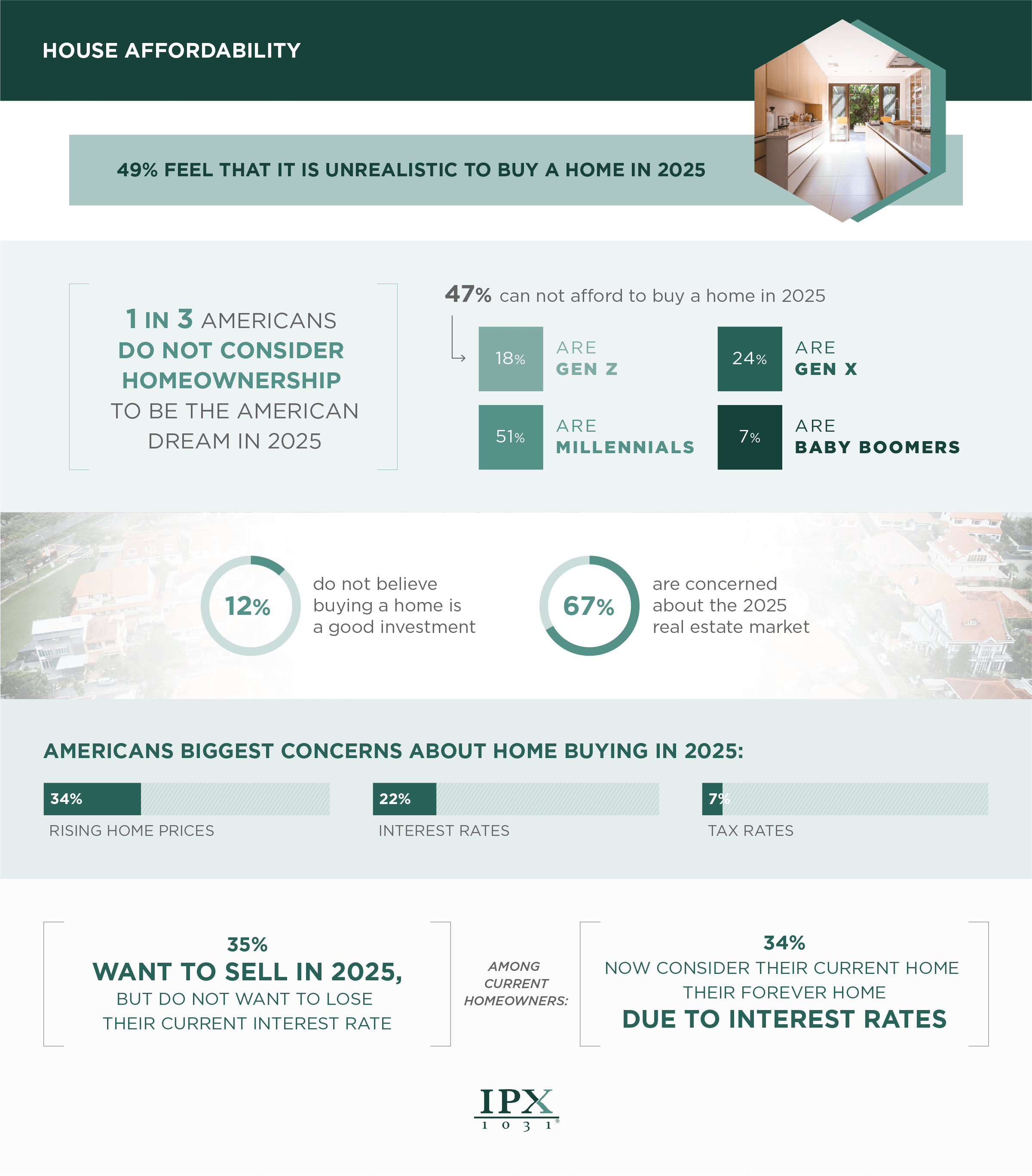Housing Affordability in 2025 infographic from ipx1031.com