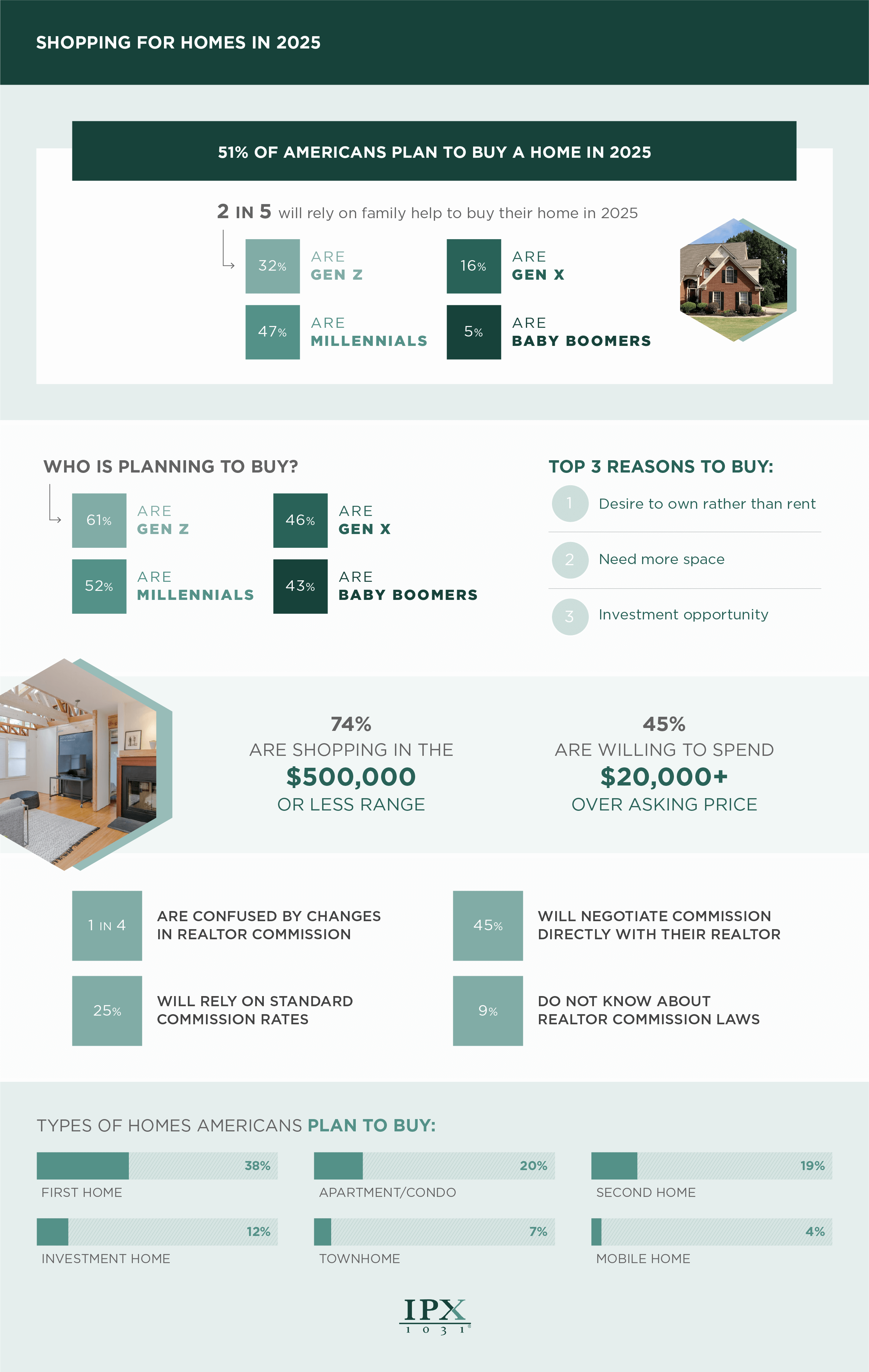 Shopping for Homes in 2025 infographic from ipx1031.com
