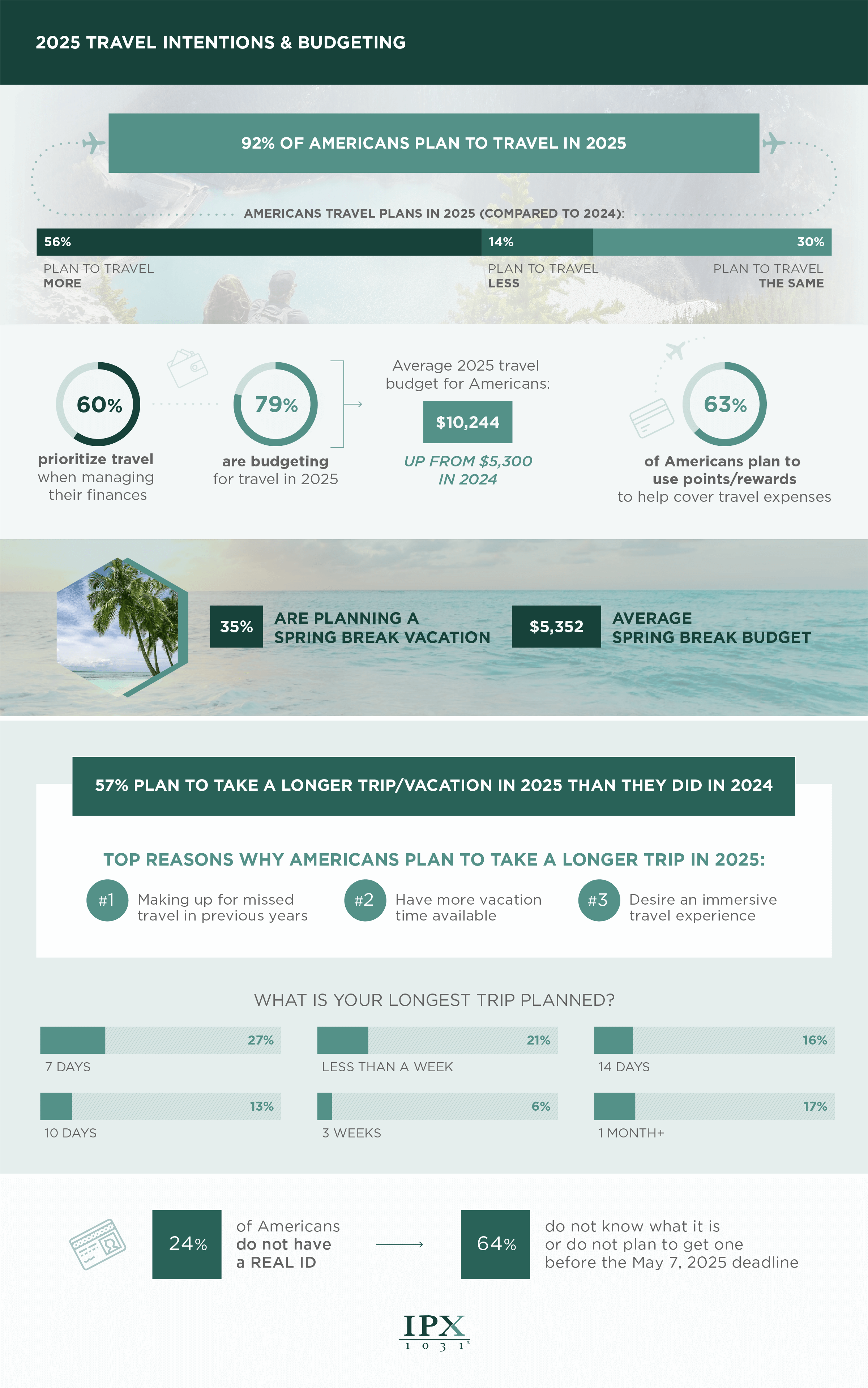 Americans’ 2025 travel intentions and budgeting infographic from IPX1031.com 