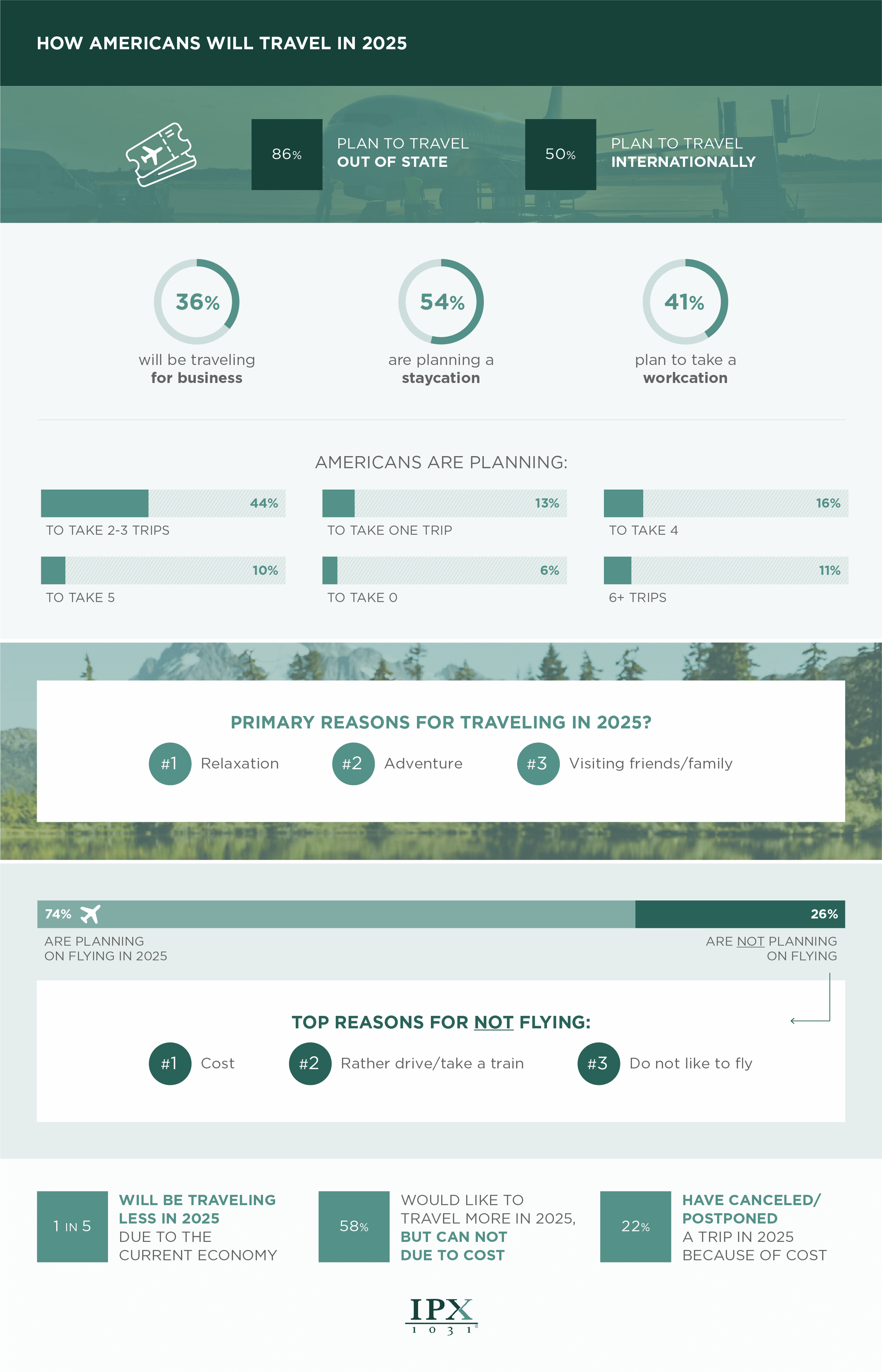 How Americans will travel in 2025 infographic from IPX1031.com
