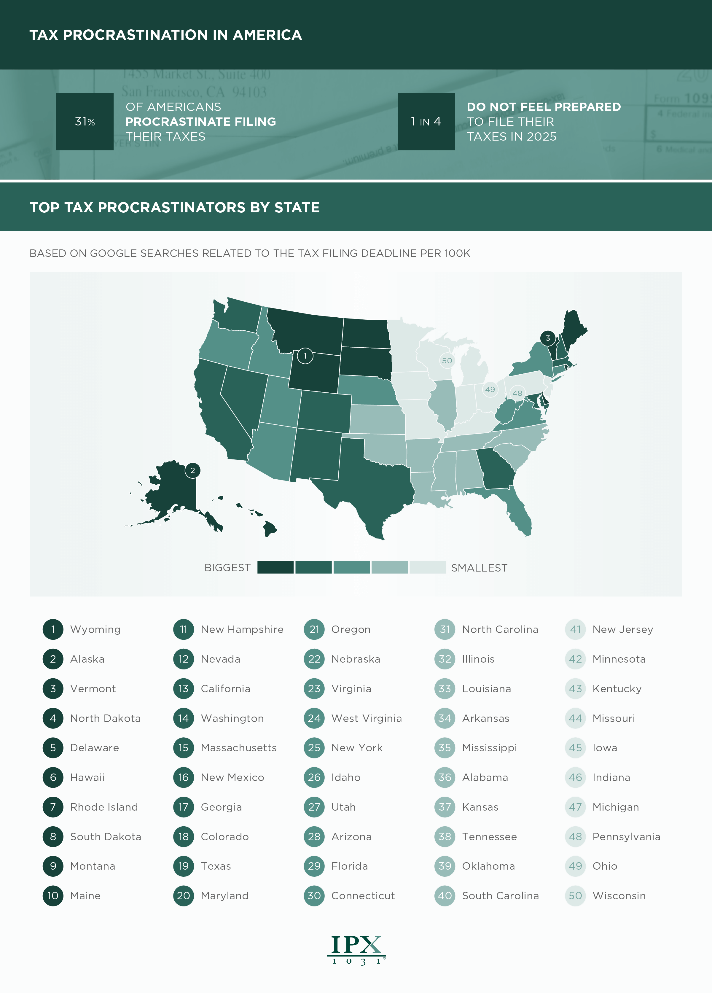Biggest tax procrastinators by state 2025 infographic from IPX1031.com
