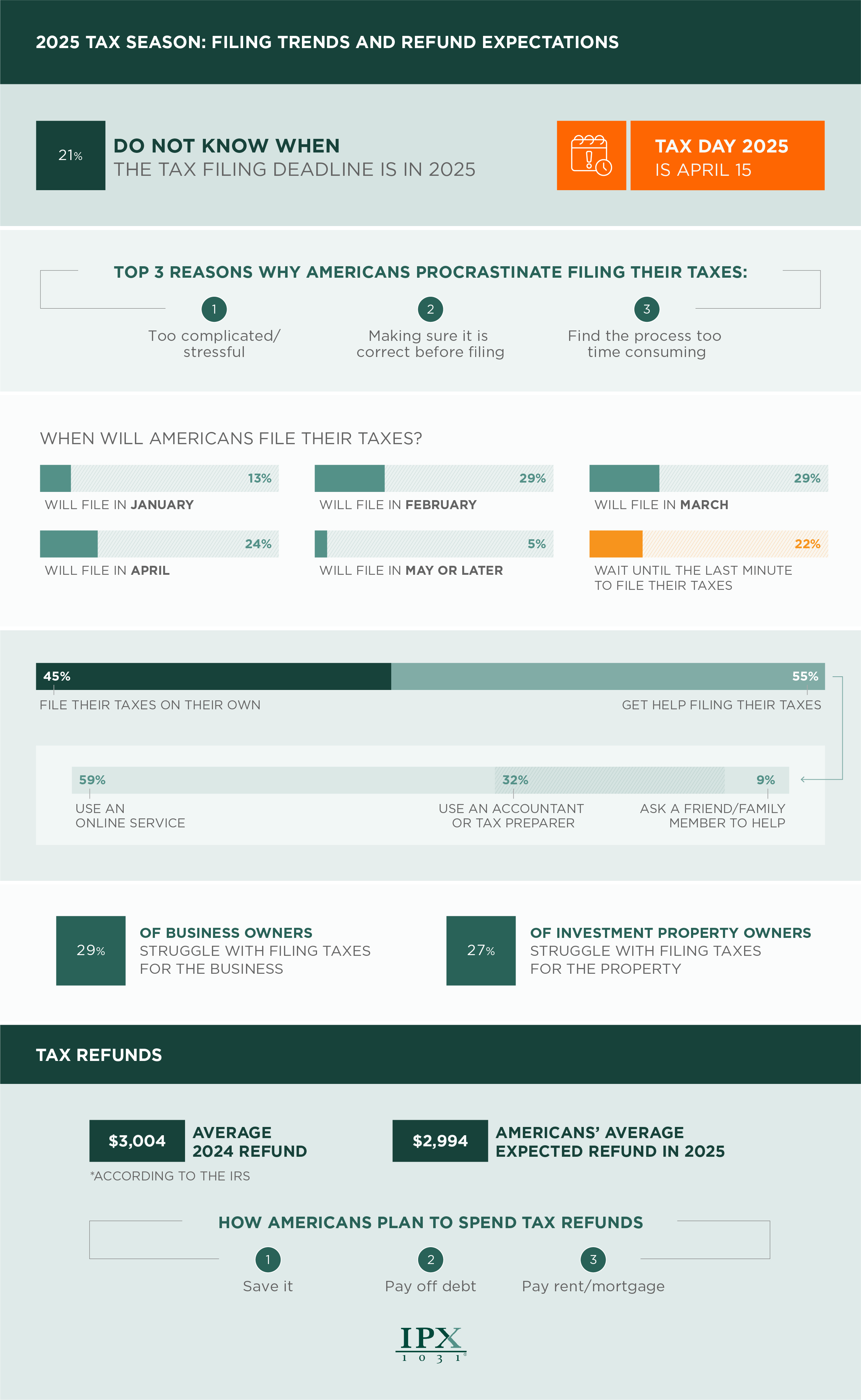 Americans’ tax filing habits and refund expectations infographic from IPX1031.com