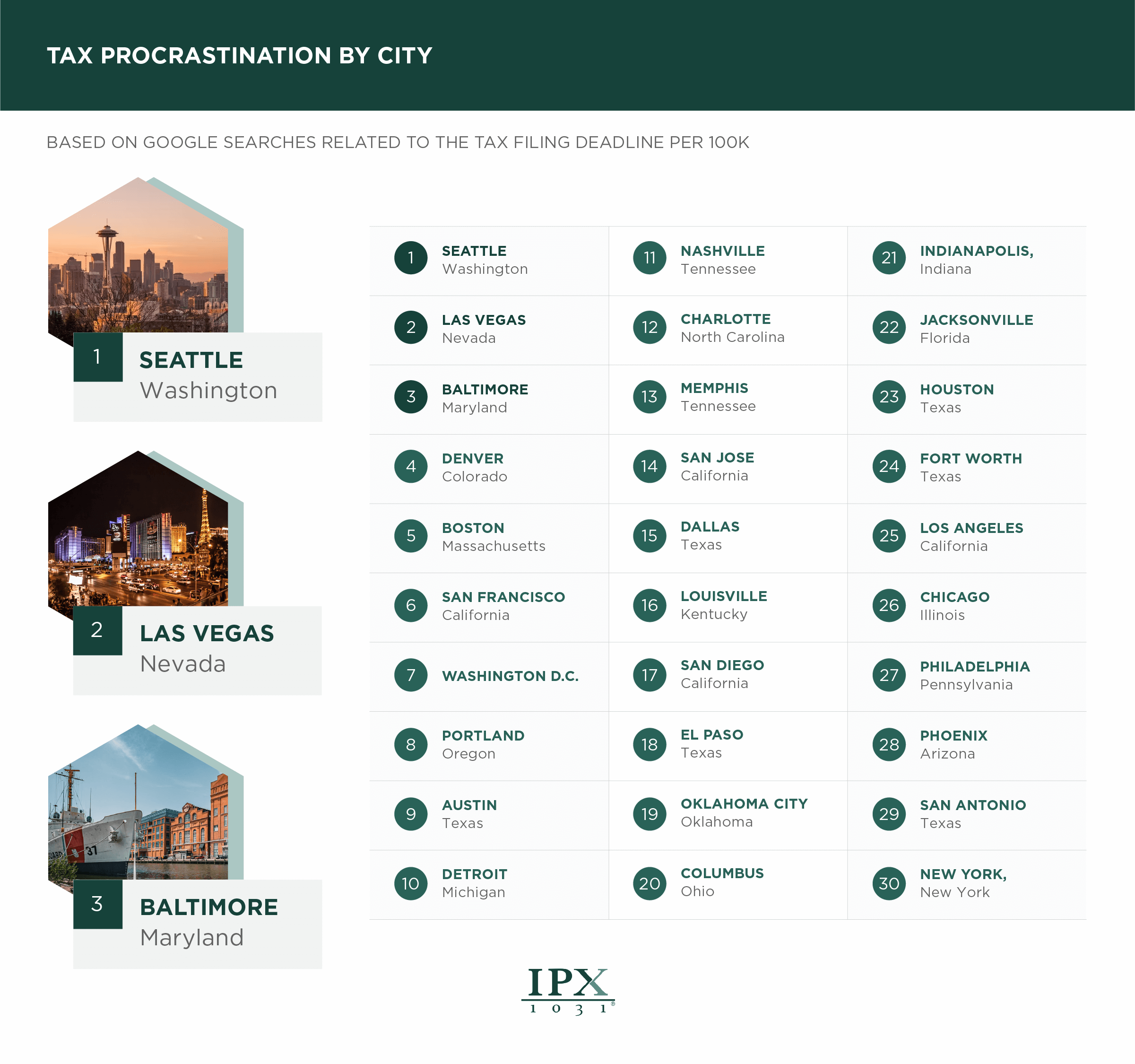 Biggest tax procrastinators by city 2025 infographic from IPX1031.com