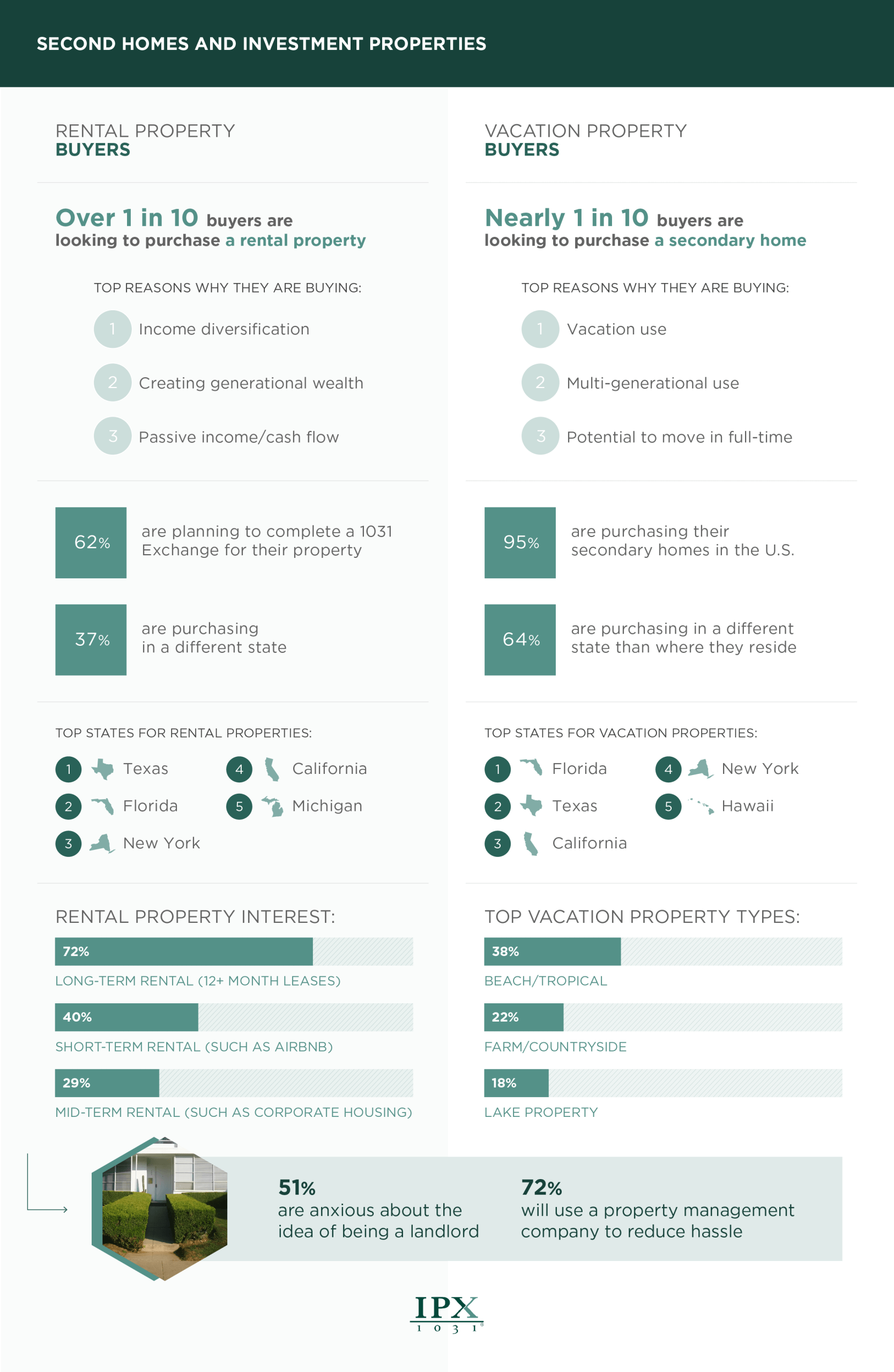 Investment and vacation property infographic from IPX1031.com