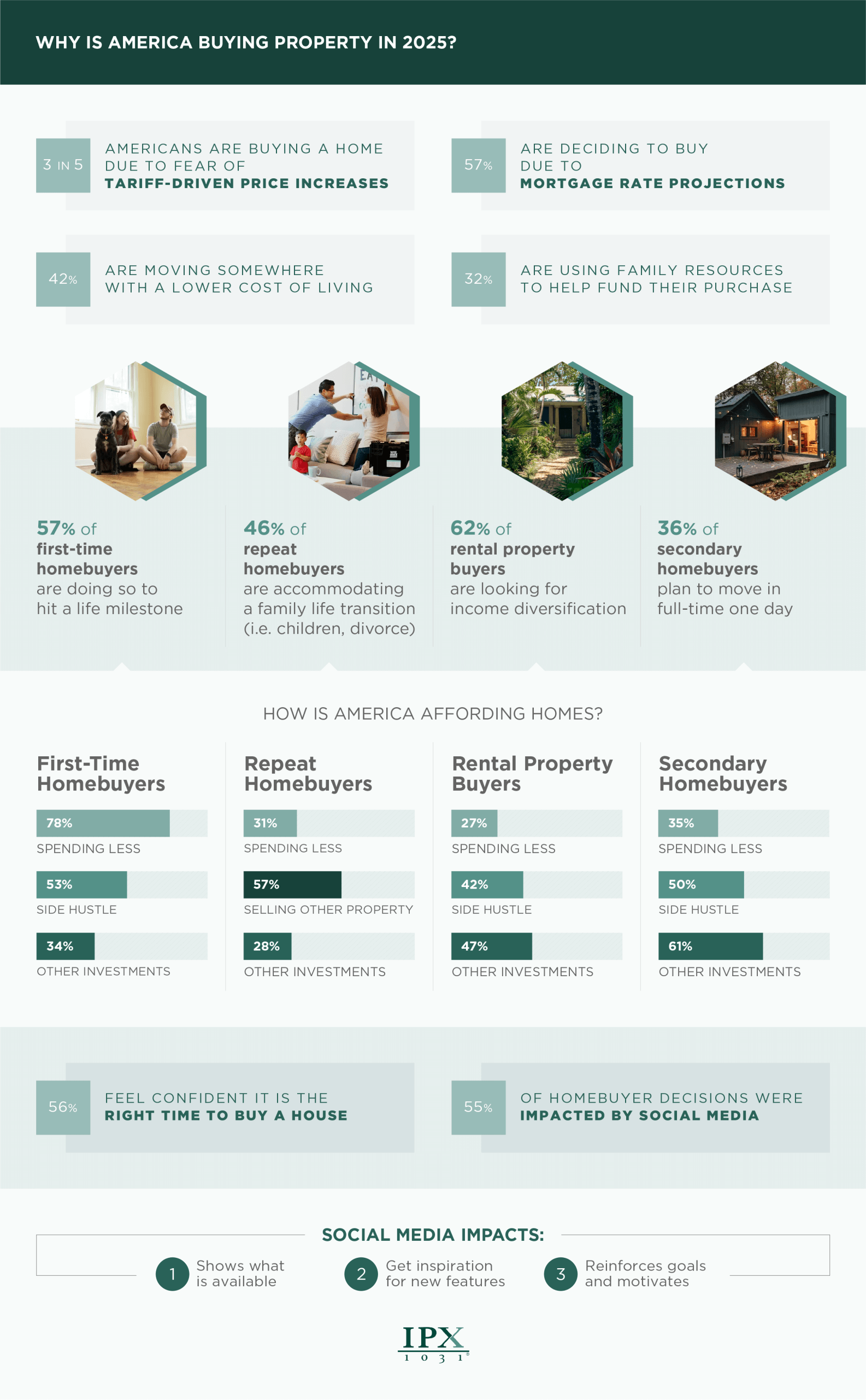 America’s homebuying motivation infographic from IPX1031.com