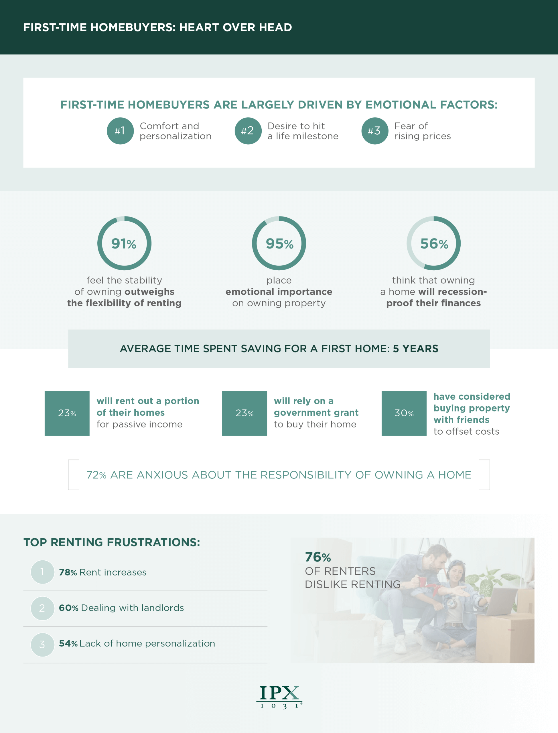First-time homebuyer motivation infographic from IPX1031.com