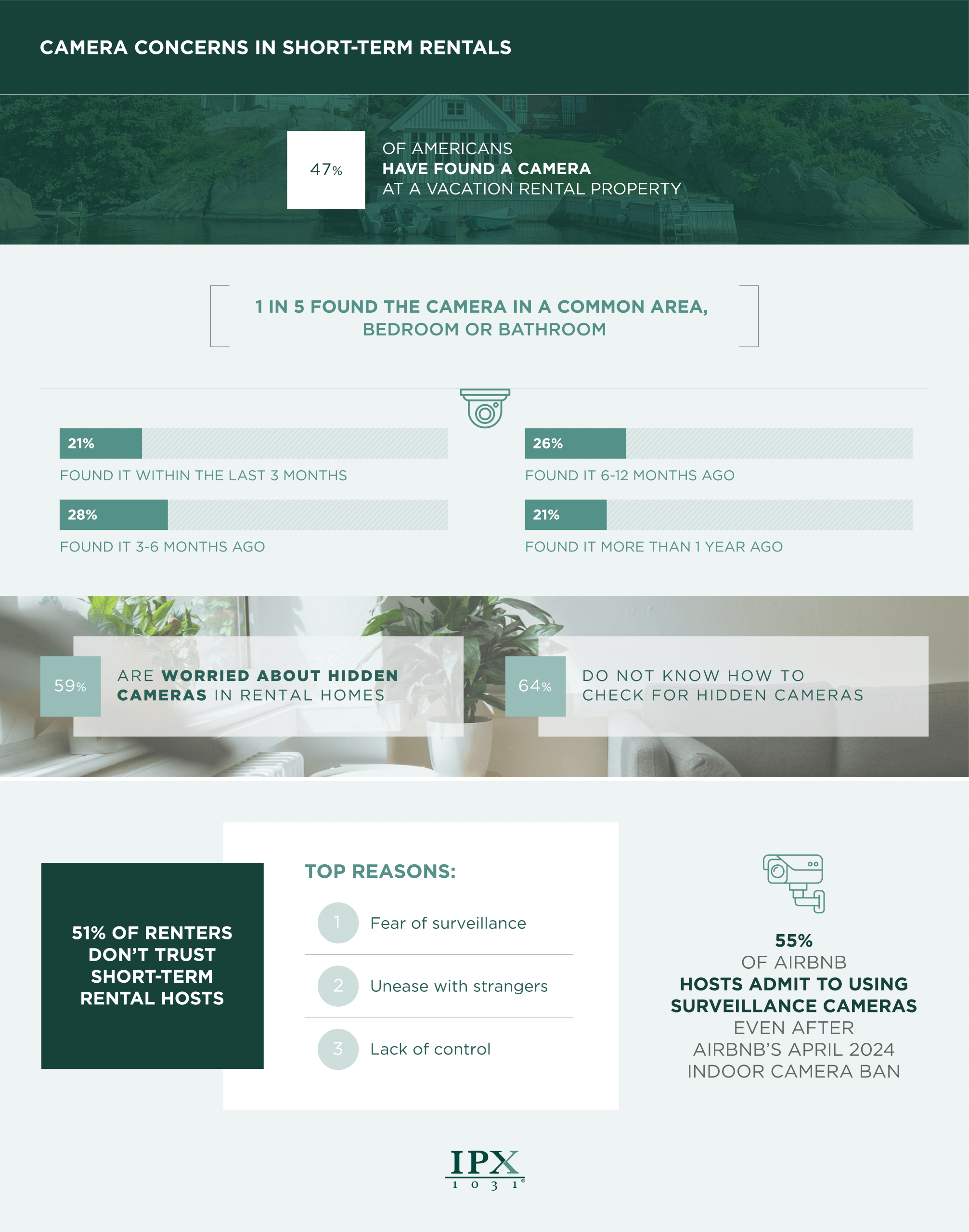 IPX 1031 - Airbnb Trust Check_Graphic 1