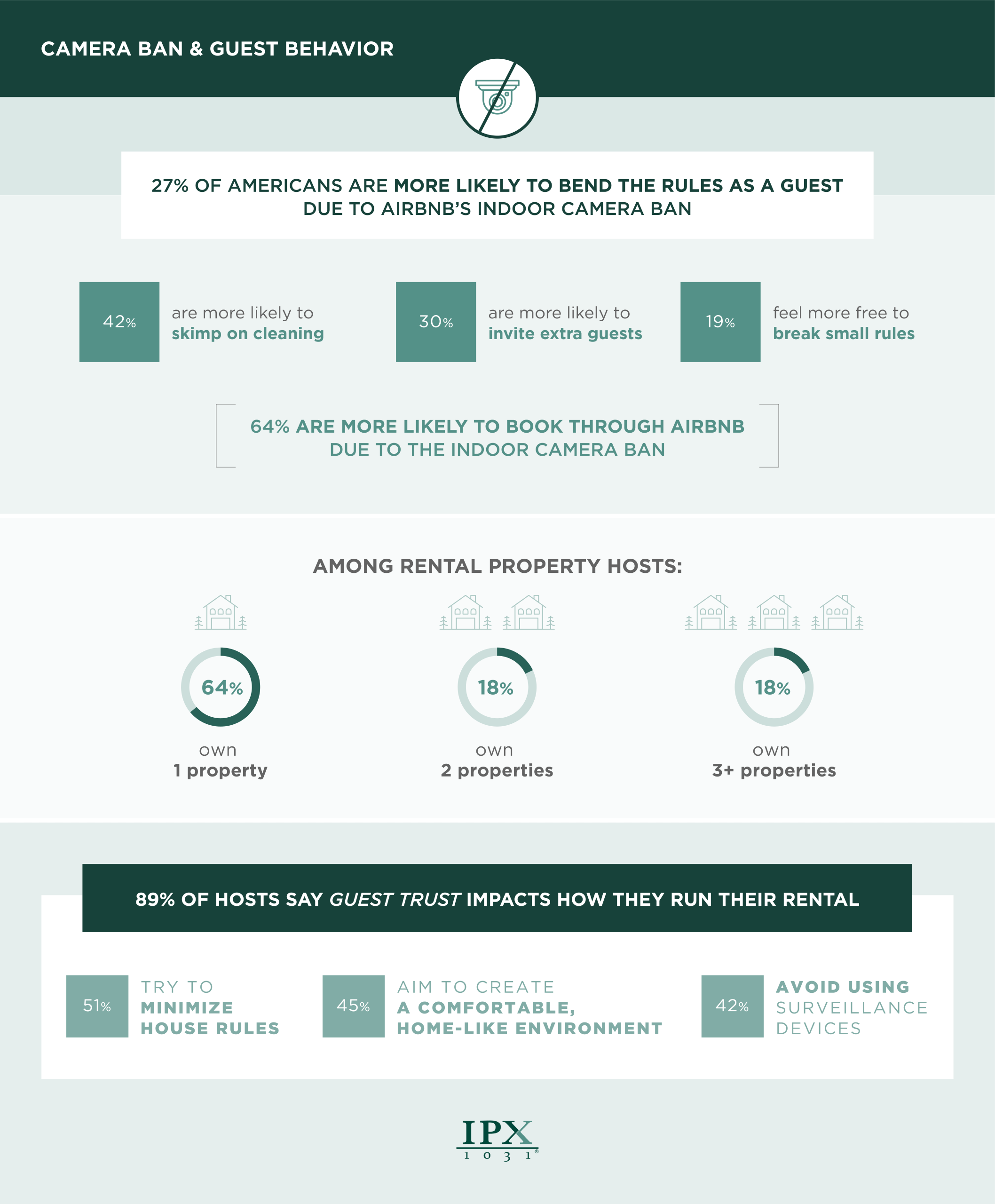 IPX 1031 - Airbnb Trust Check_Graphic 2