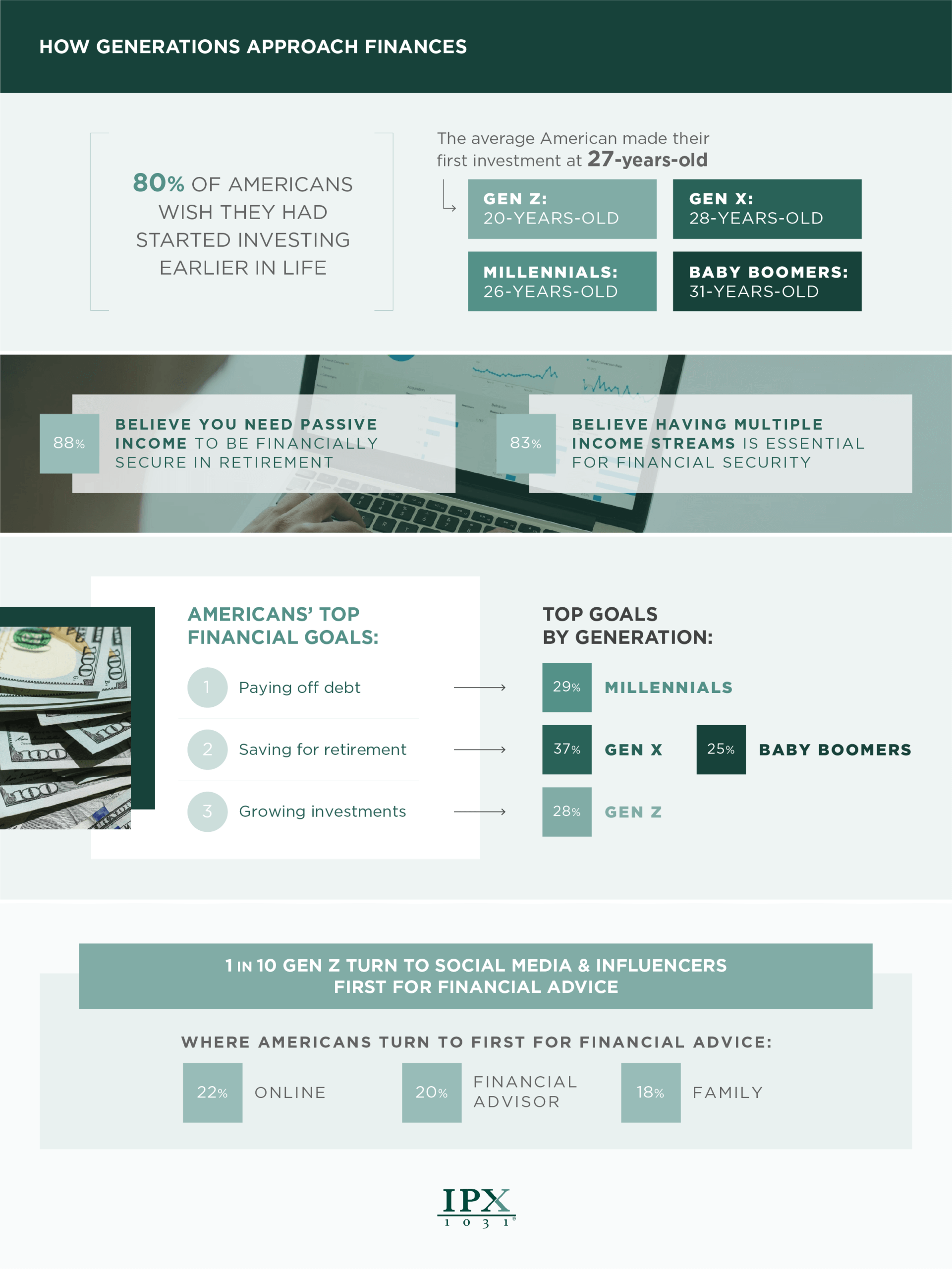 How Americans approach investing by generation - infographic from IPX1031.com