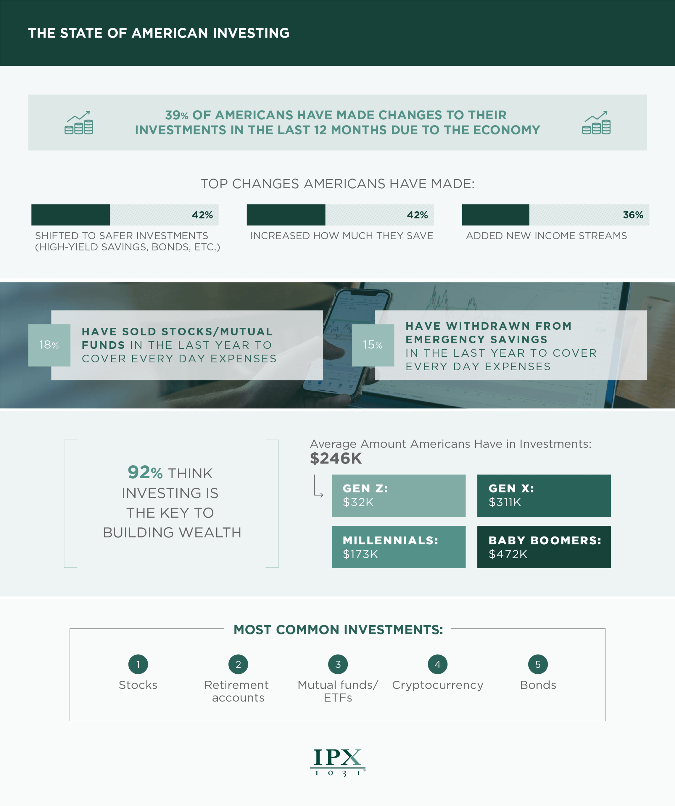 Americans’ investing habits in 2025 - infographic from IPX1031.com