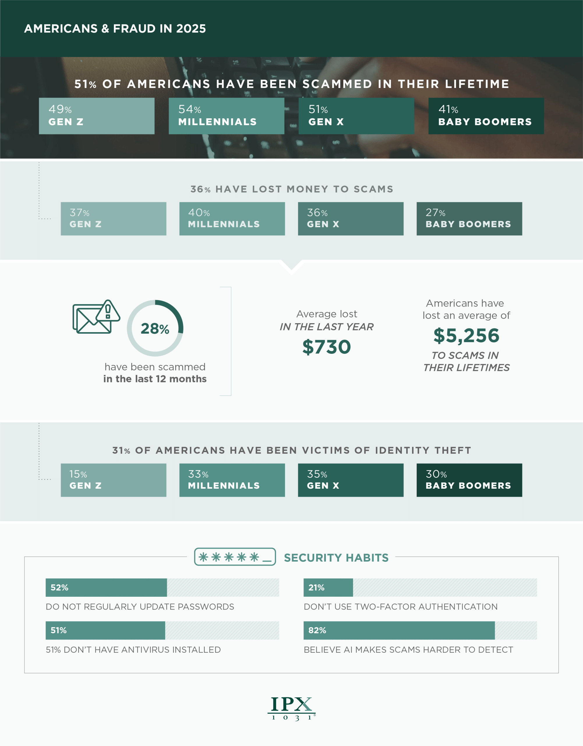 Americans experiences with fraud in 2025 infographic from IPX1031