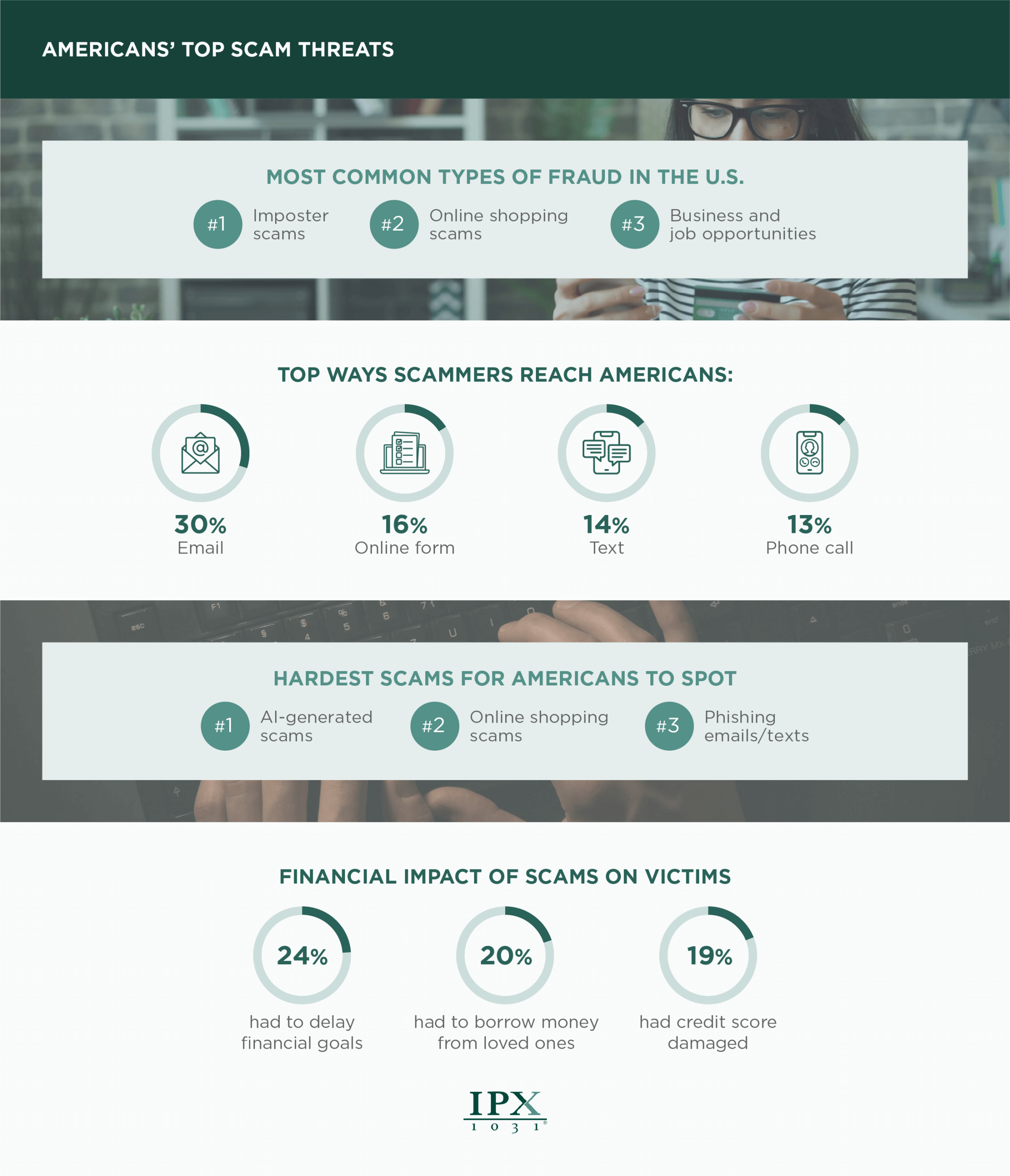 Most common types of scams impacting Americans infographic from IPX1031