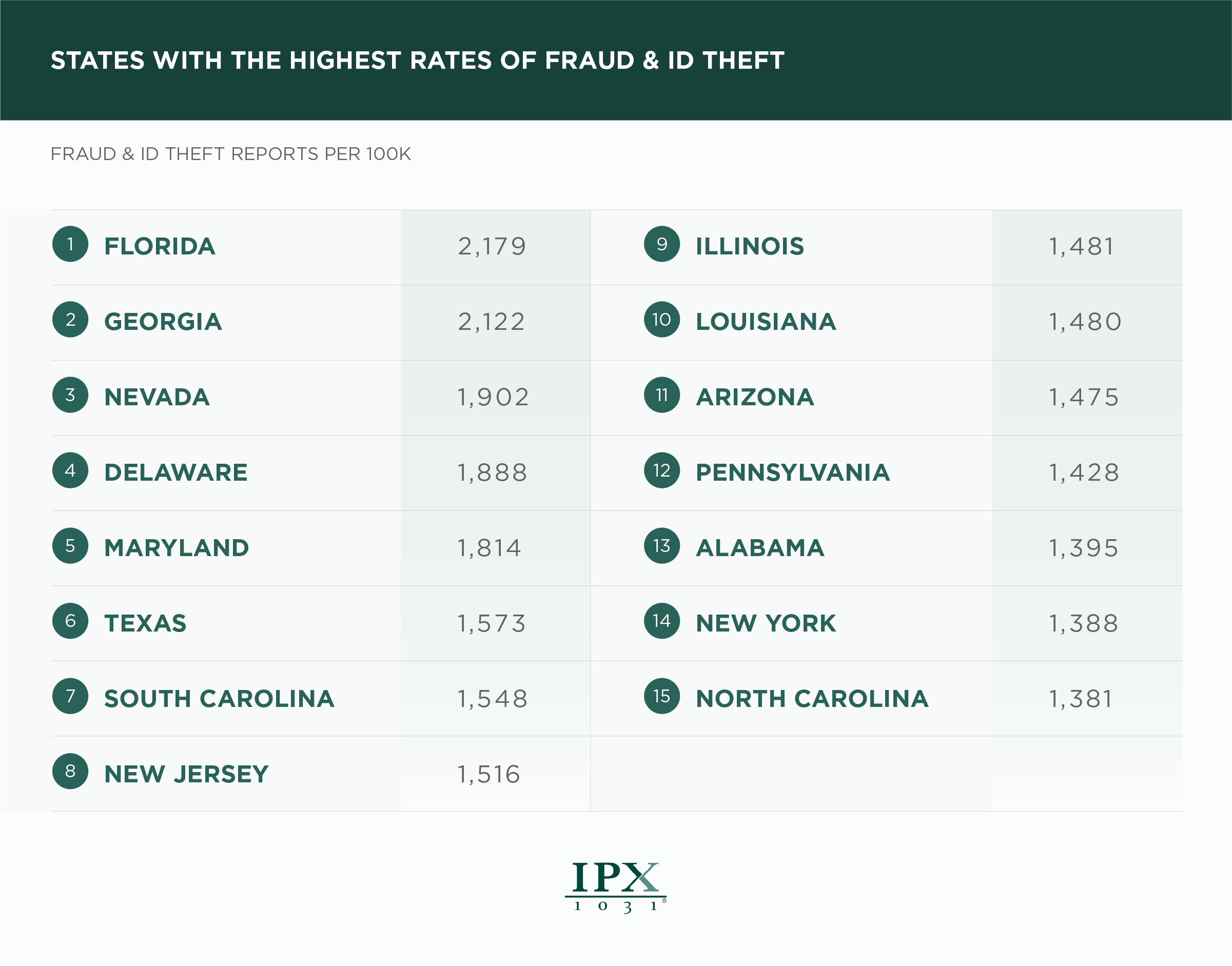 State with the highest rates of fraud and identity theft infographic from IPX1031